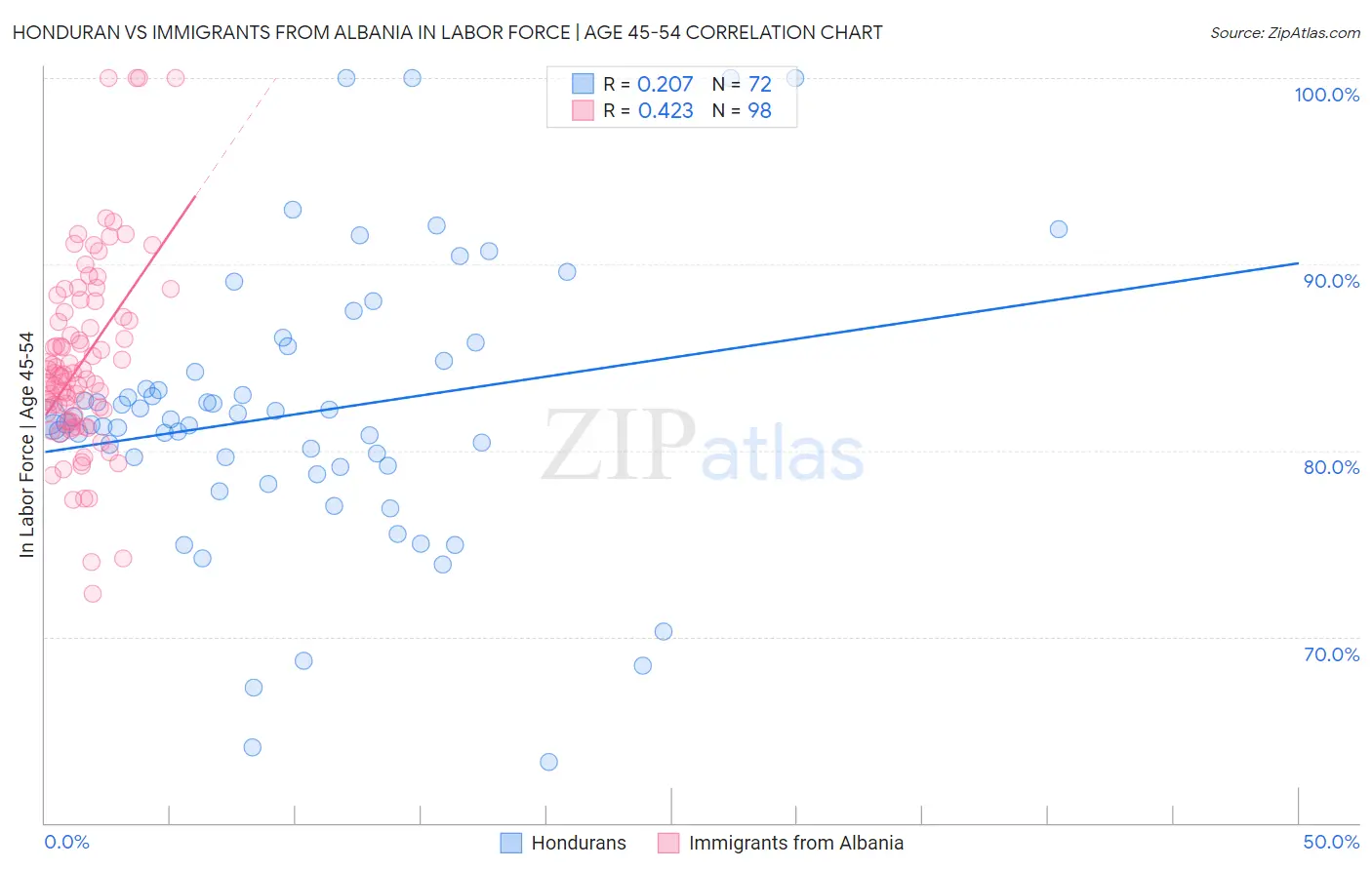 Honduran vs Immigrants from Albania In Labor Force | Age 45-54