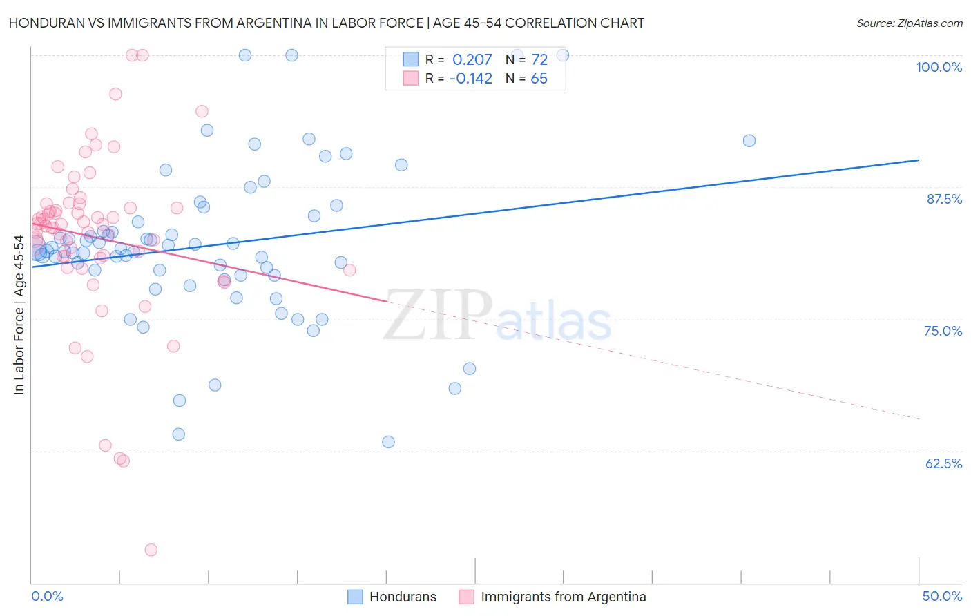 Honduran vs Immigrants from Argentina In Labor Force | Age 45-54