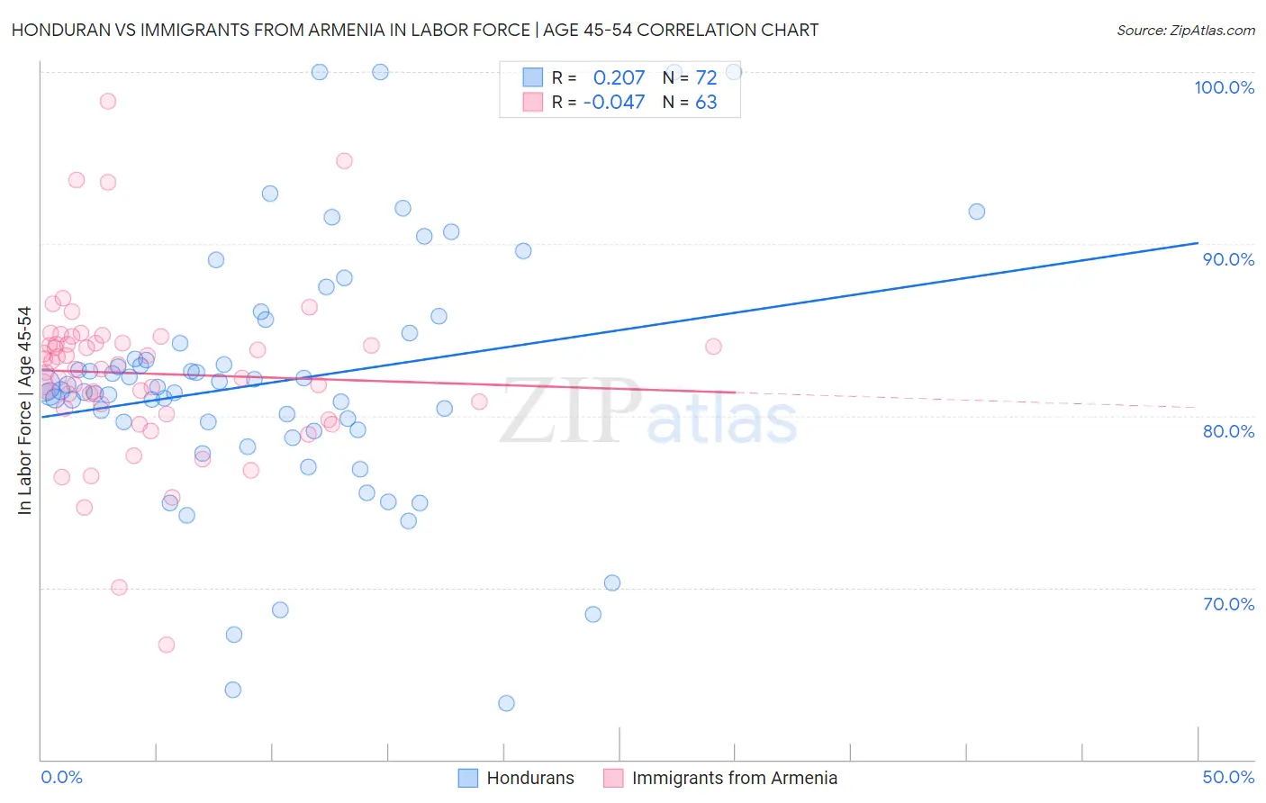 Honduran vs Immigrants from Armenia In Labor Force | Age 45-54