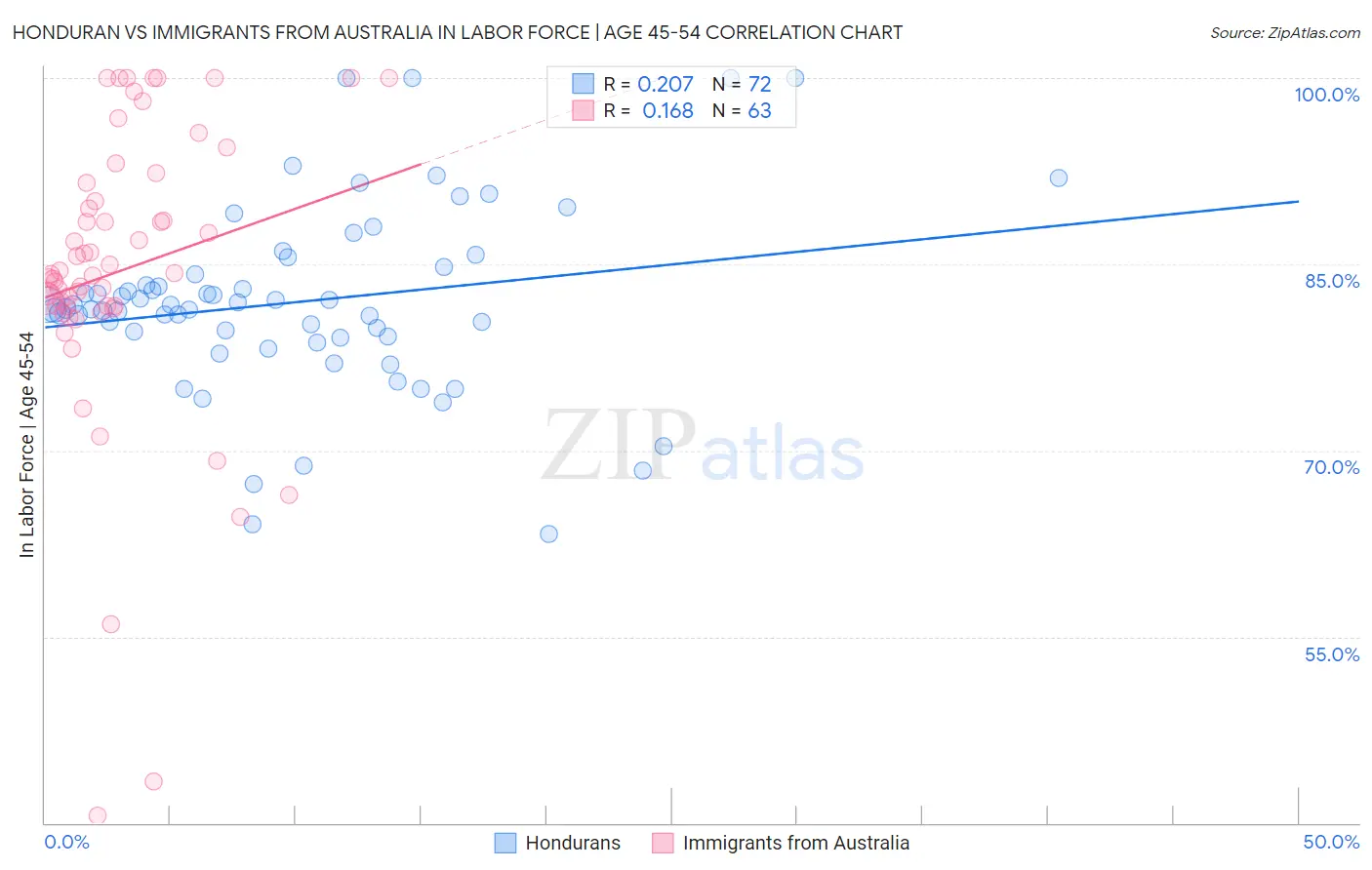 Honduran vs Immigrants from Australia In Labor Force | Age 45-54