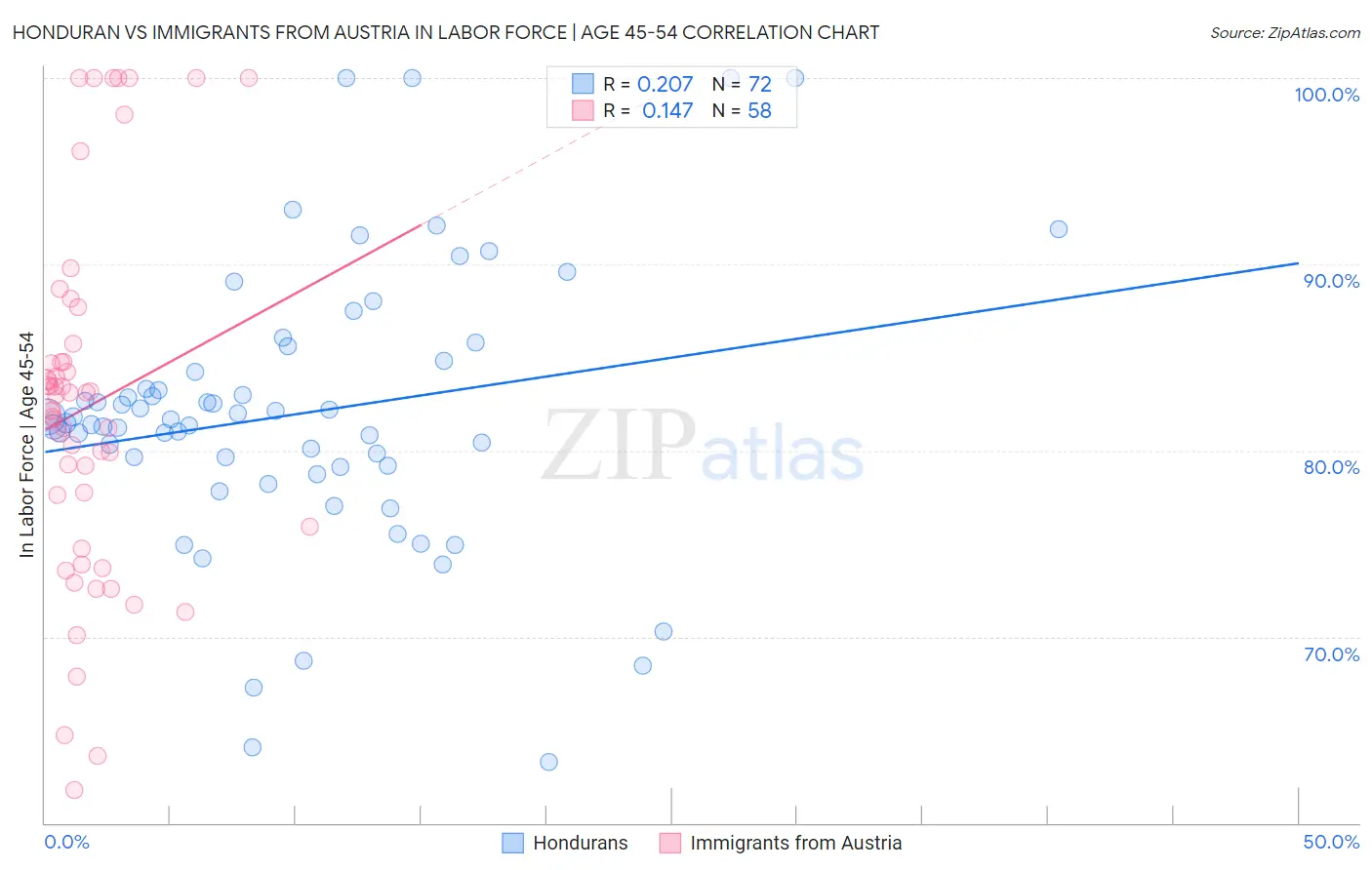 Honduran vs Immigrants from Austria In Labor Force | Age 45-54