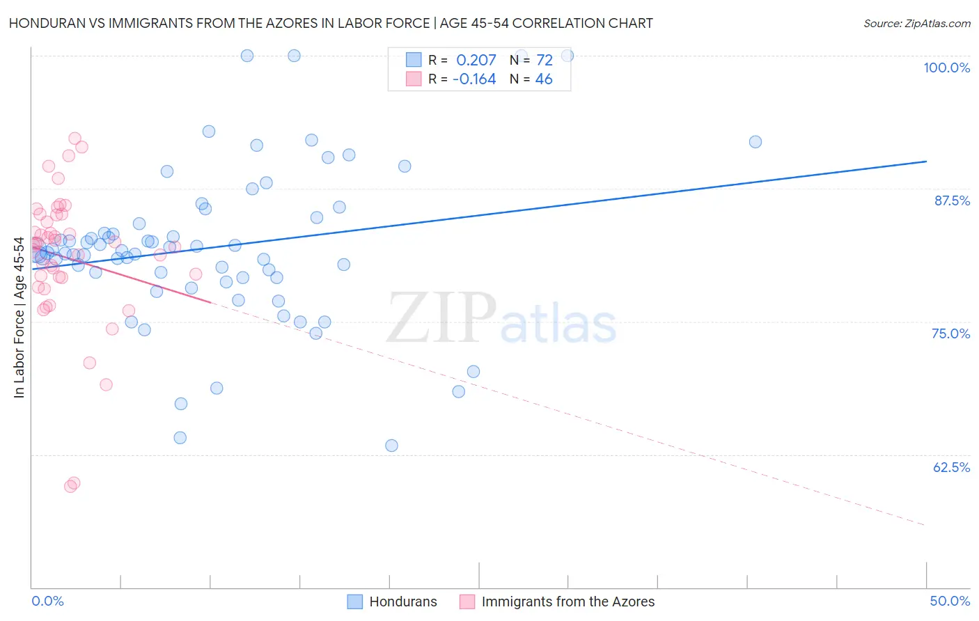 Honduran vs Immigrants from the Azores In Labor Force | Age 45-54