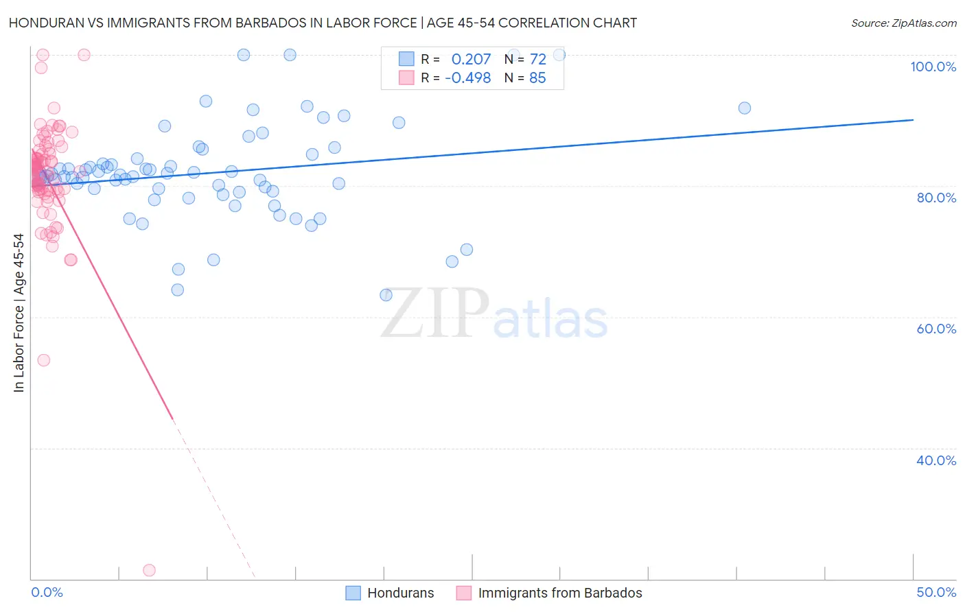 Honduran vs Immigrants from Barbados In Labor Force | Age 45-54