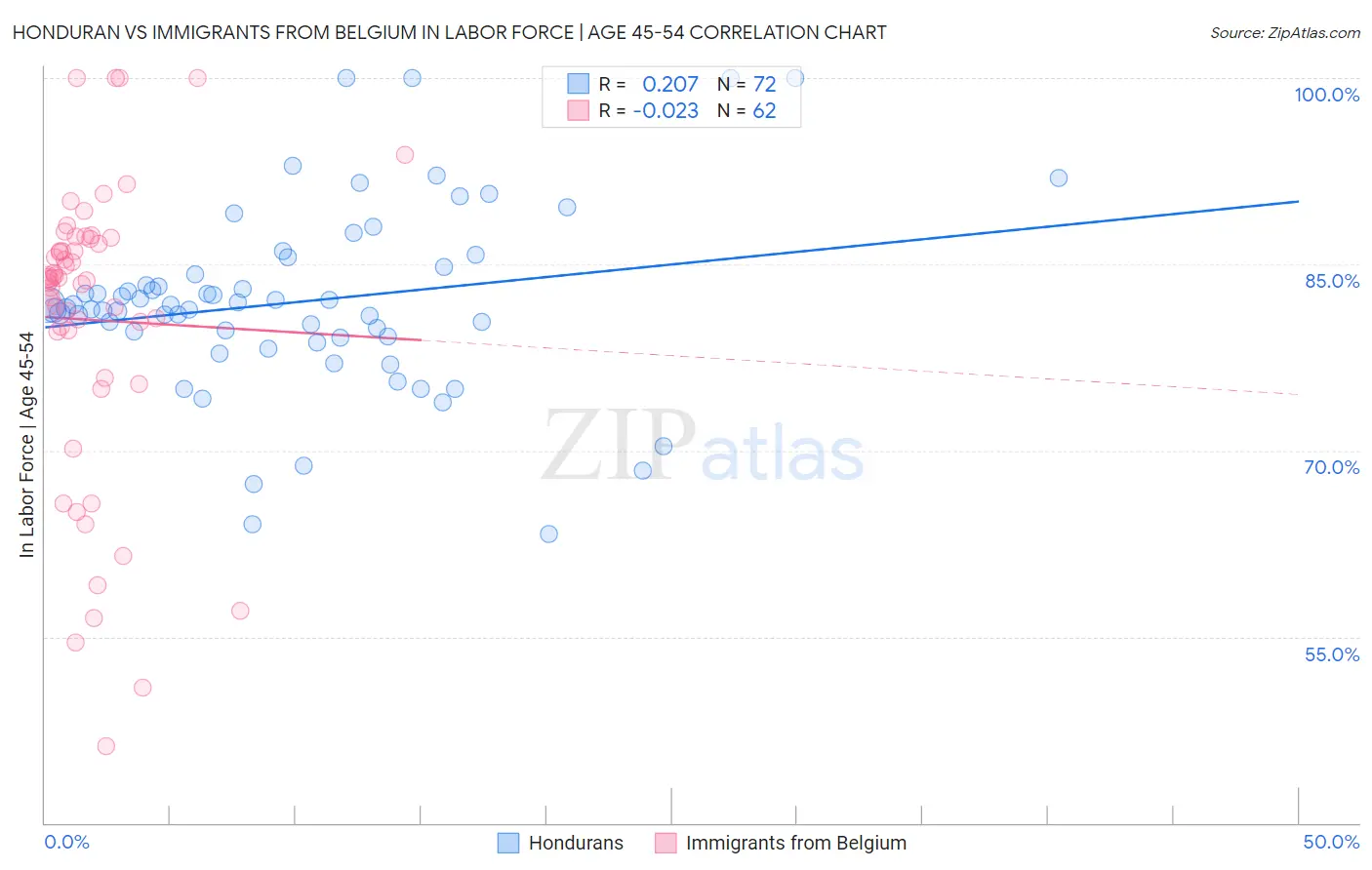 Honduran vs Immigrants from Belgium In Labor Force | Age 45-54