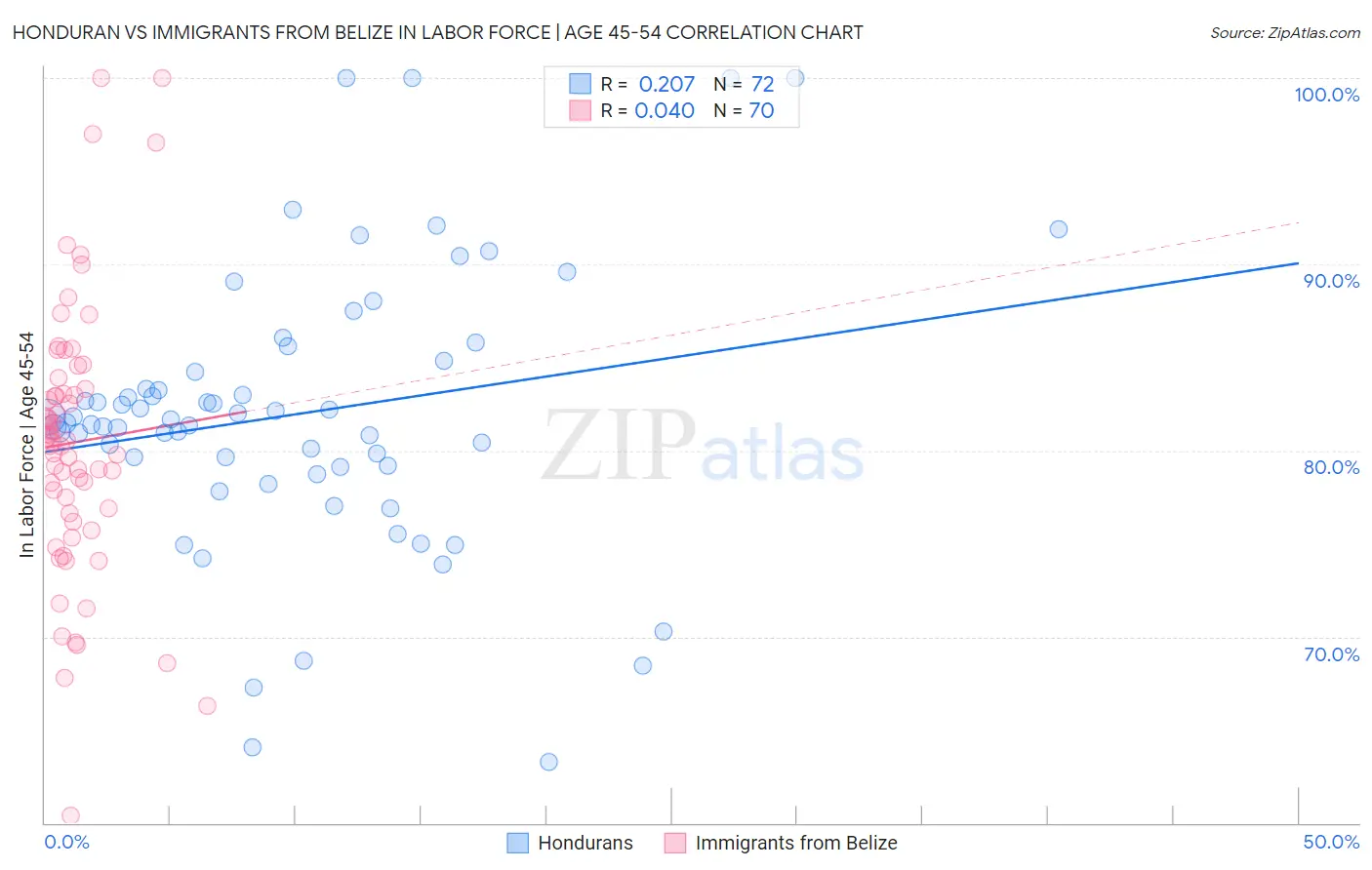 Honduran vs Immigrants from Belize In Labor Force | Age 45-54