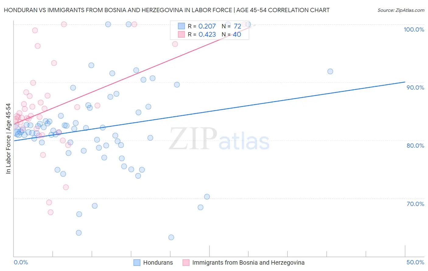 Honduran vs Immigrants from Bosnia and Herzegovina In Labor Force | Age 45-54