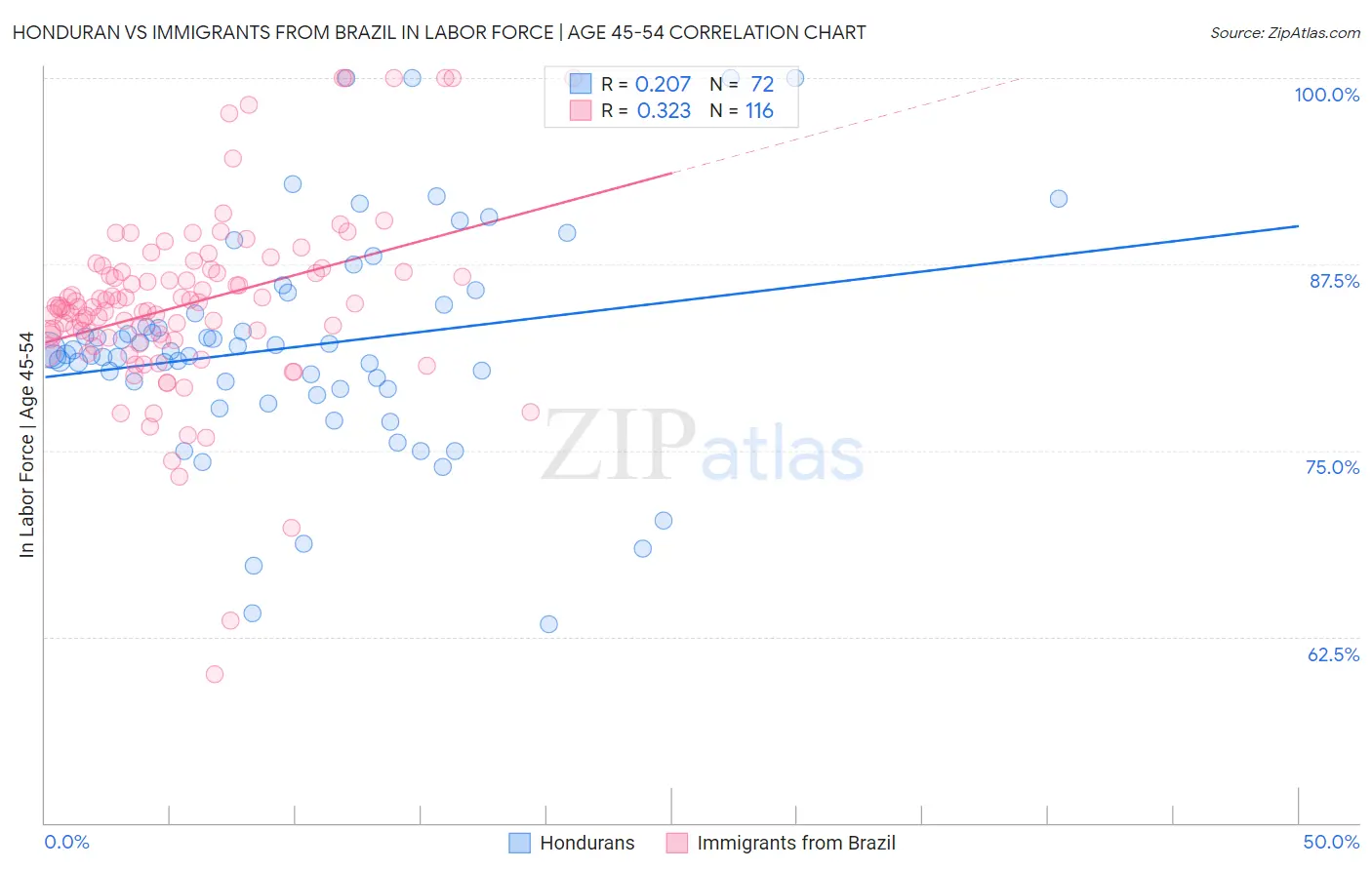 Honduran vs Immigrants from Brazil In Labor Force | Age 45-54