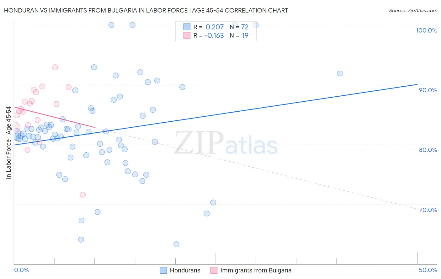 Honduran vs Immigrants from Bulgaria In Labor Force | Age 45-54