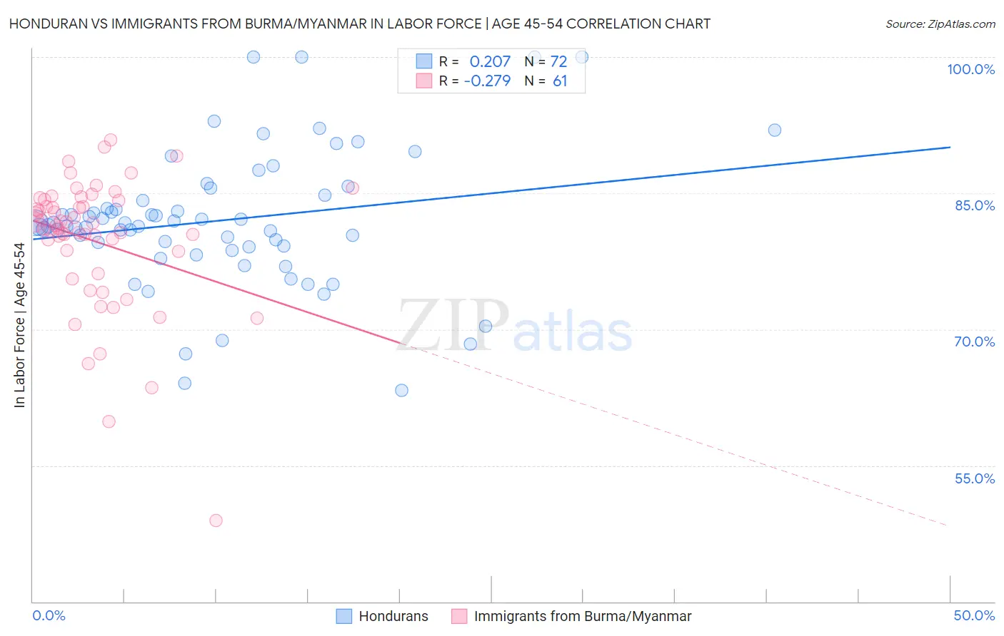 Honduran vs Immigrants from Burma/Myanmar In Labor Force | Age 45-54