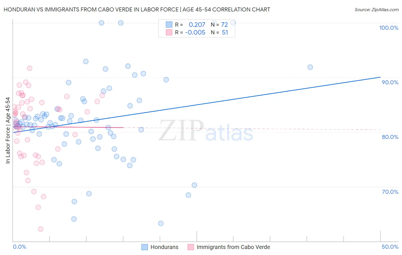 Honduran vs Immigrants from Cabo Verde In Labor Force | Age 45-54