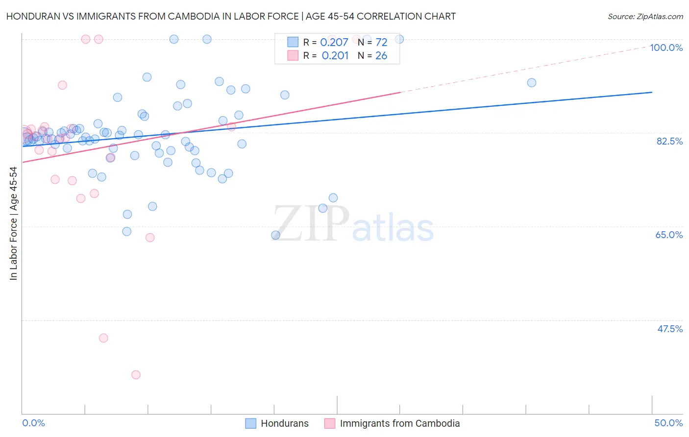 Honduran vs Immigrants from Cambodia In Labor Force | Age 45-54