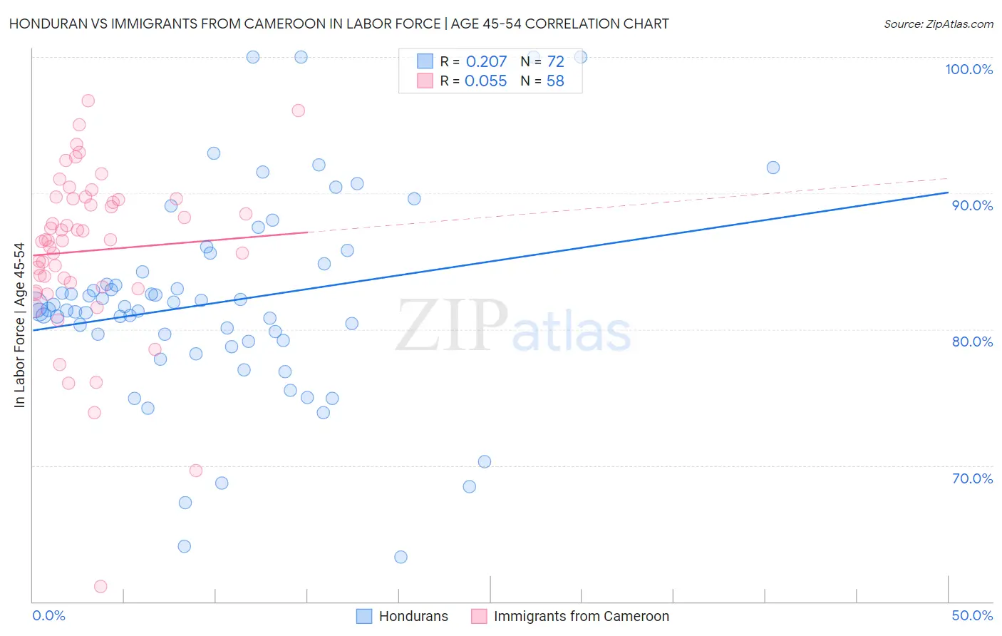 Honduran vs Immigrants from Cameroon In Labor Force | Age 45-54