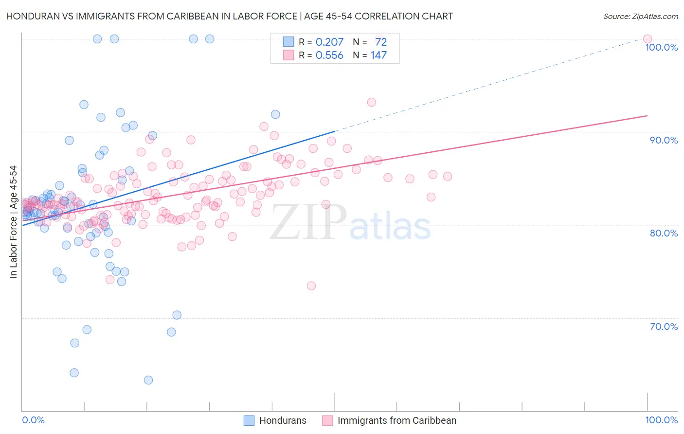 Honduran vs Immigrants from Caribbean In Labor Force | Age 45-54