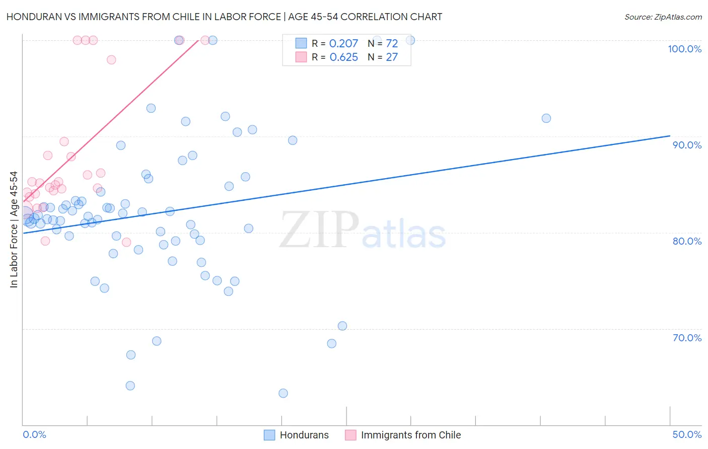 Honduran vs Immigrants from Chile In Labor Force | Age 45-54