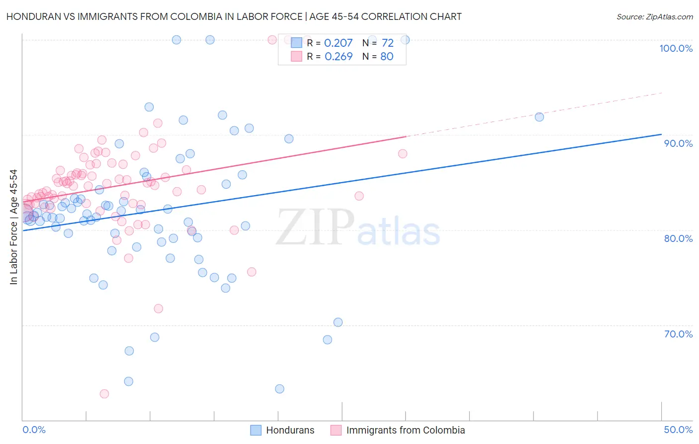 Honduran vs Immigrants from Colombia In Labor Force | Age 45-54