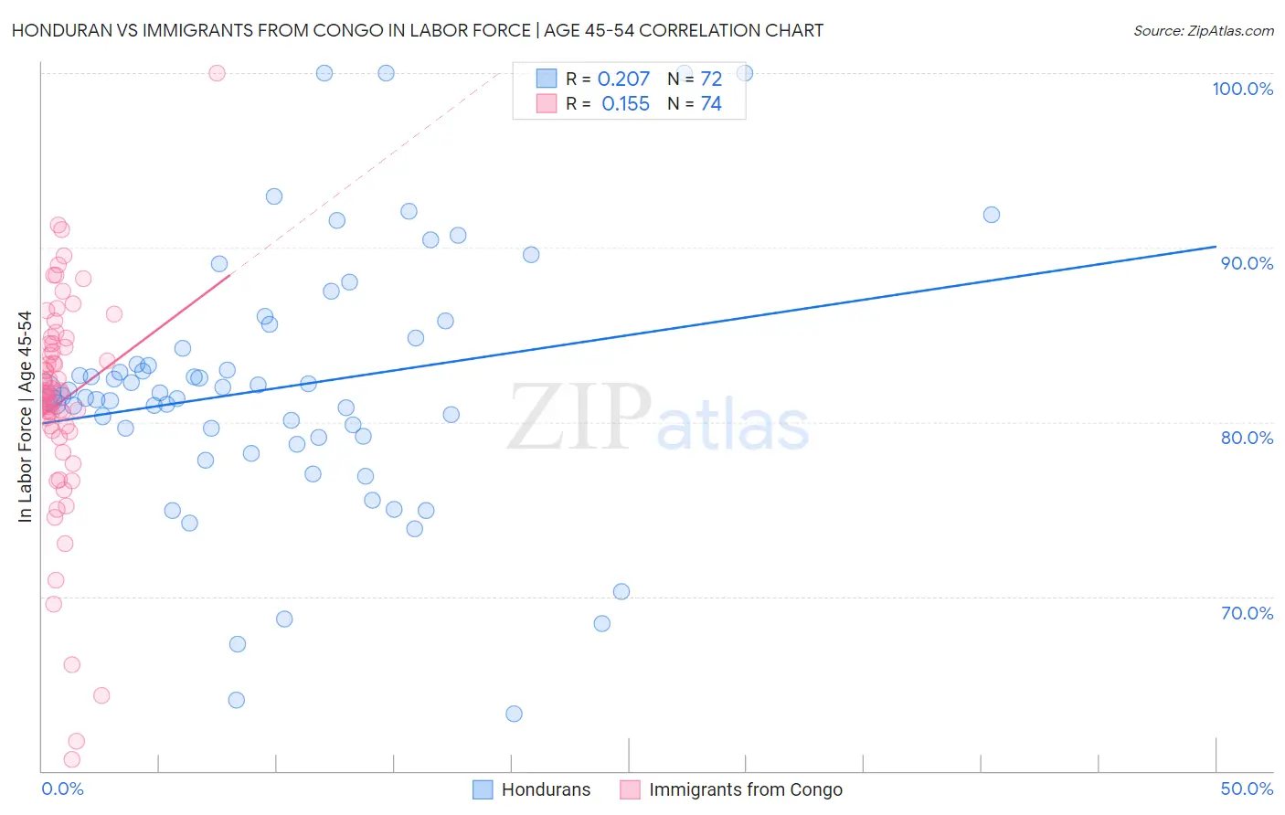 Honduran vs Immigrants from Congo In Labor Force | Age 45-54