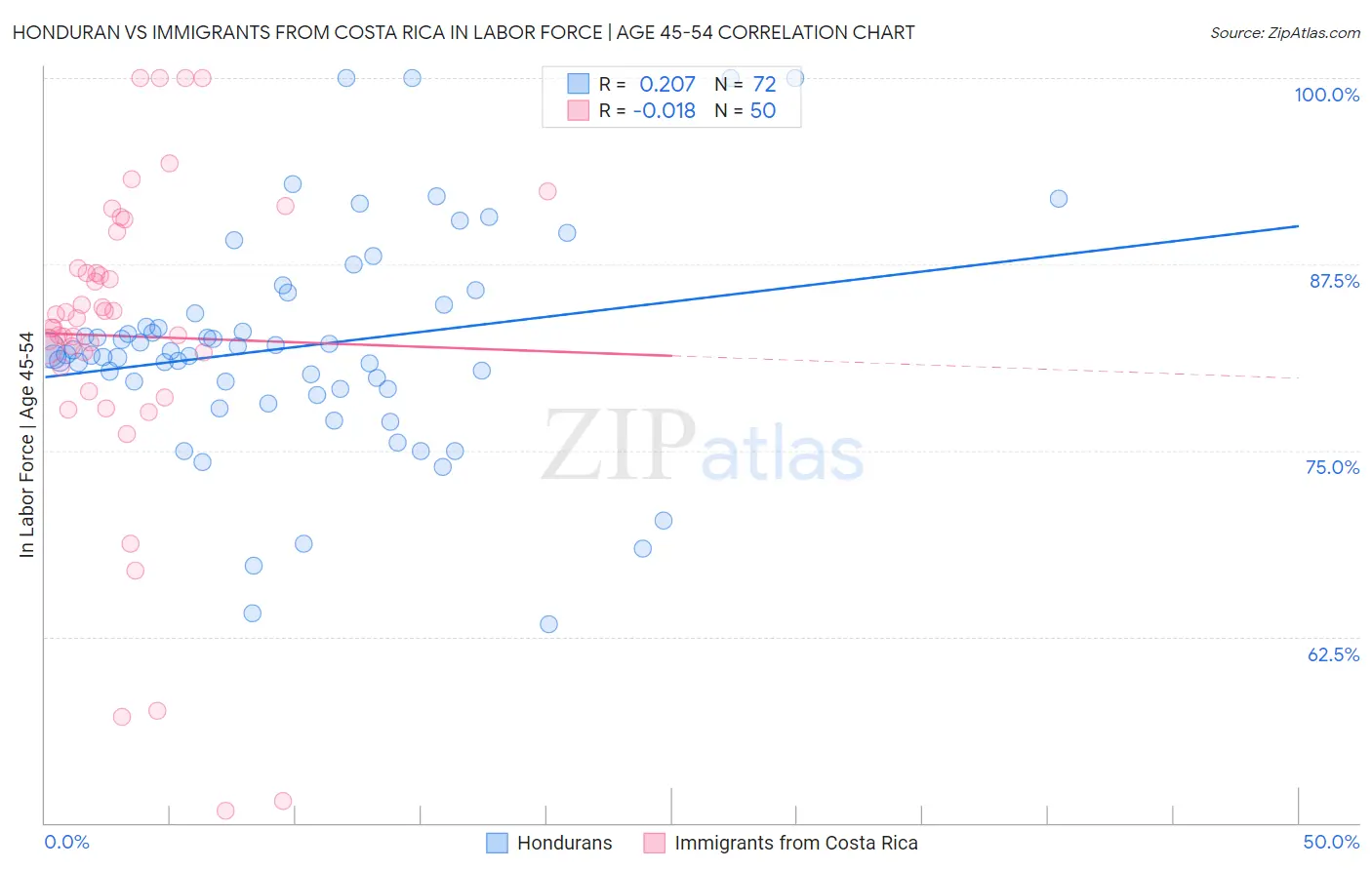 Honduran vs Immigrants from Costa Rica In Labor Force | Age 45-54
