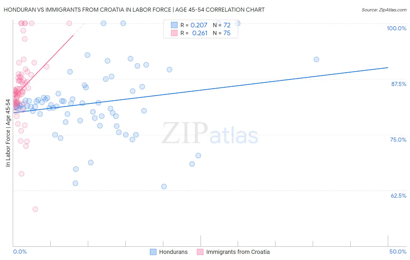 Honduran vs Immigrants from Croatia In Labor Force | Age 45-54