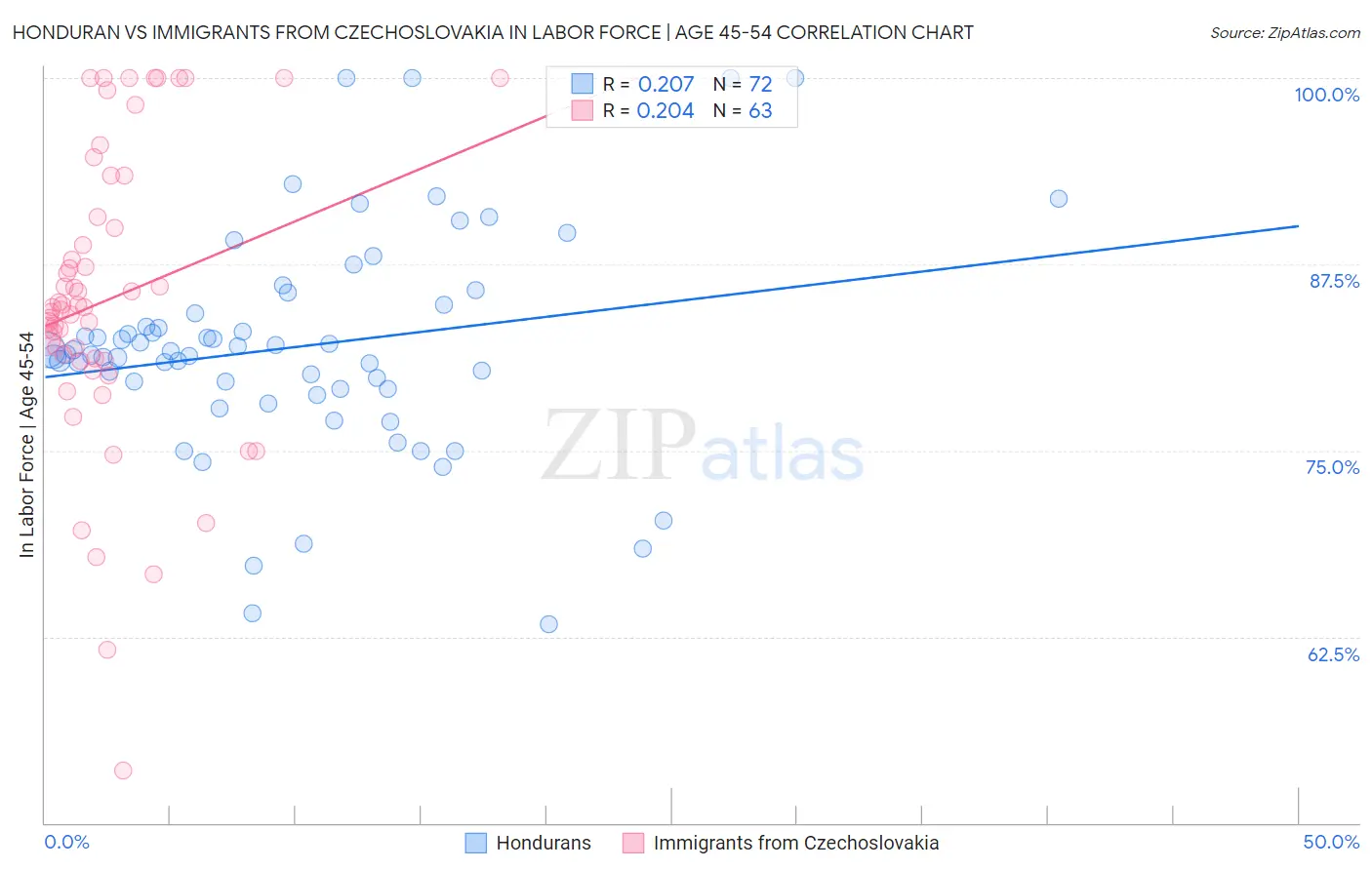 Honduran vs Immigrants from Czechoslovakia In Labor Force | Age 45-54