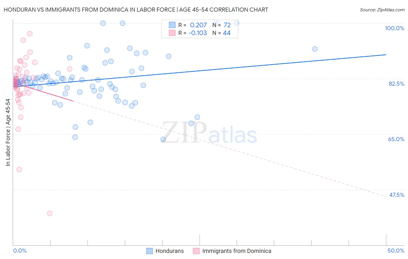 Honduran vs Immigrants from Dominica In Labor Force | Age 45-54