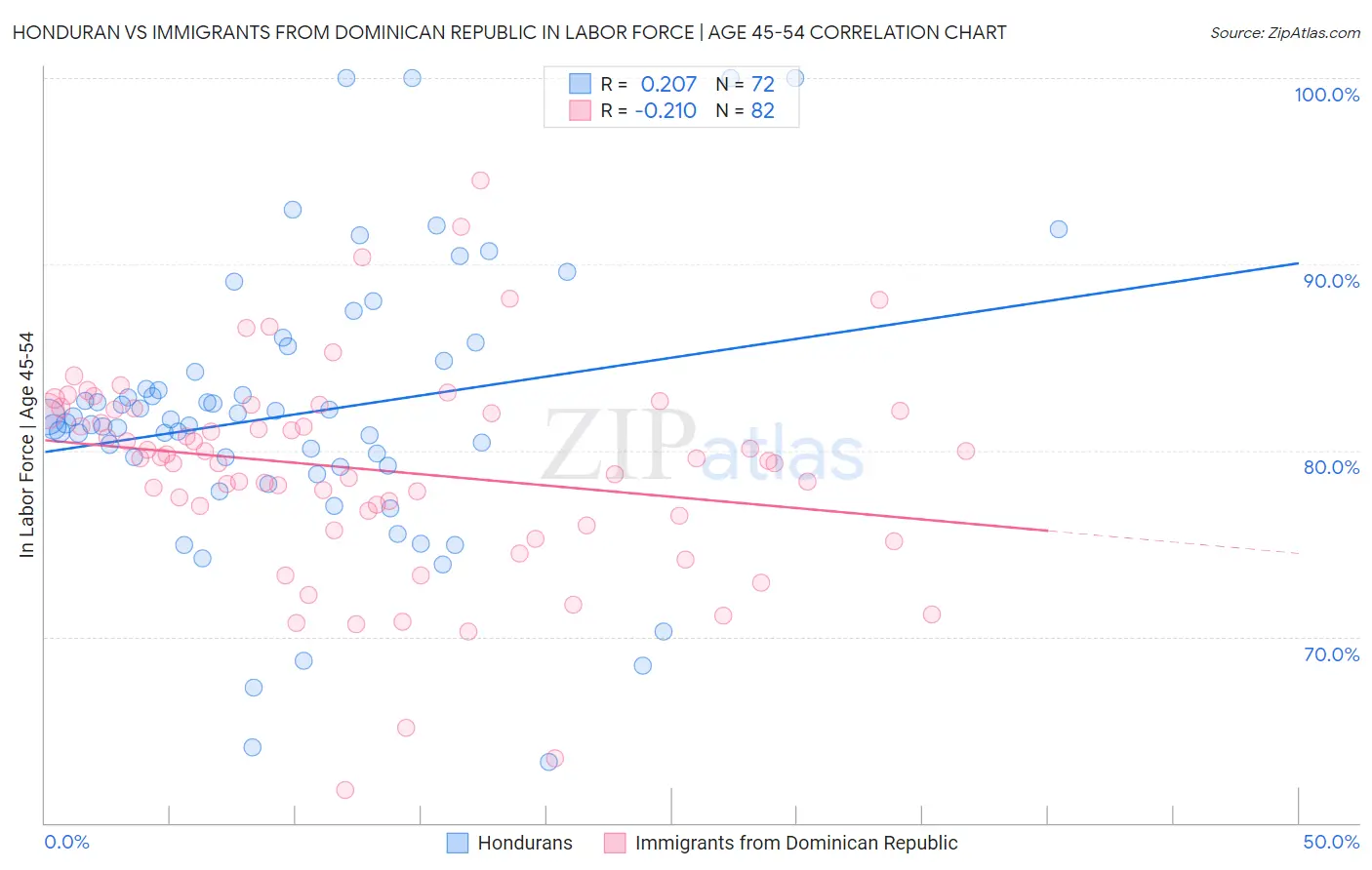 Honduran vs Immigrants from Dominican Republic In Labor Force | Age 45-54