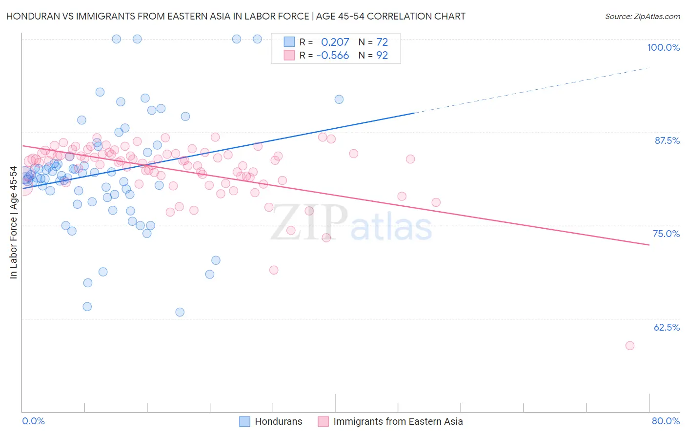 Honduran vs Immigrants from Eastern Asia In Labor Force | Age 45-54