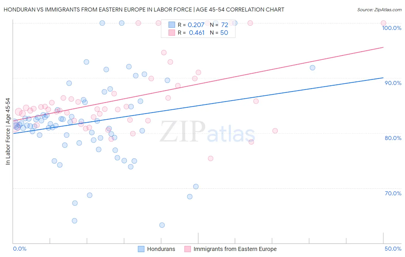 Honduran vs Immigrants from Eastern Europe In Labor Force | Age 45-54