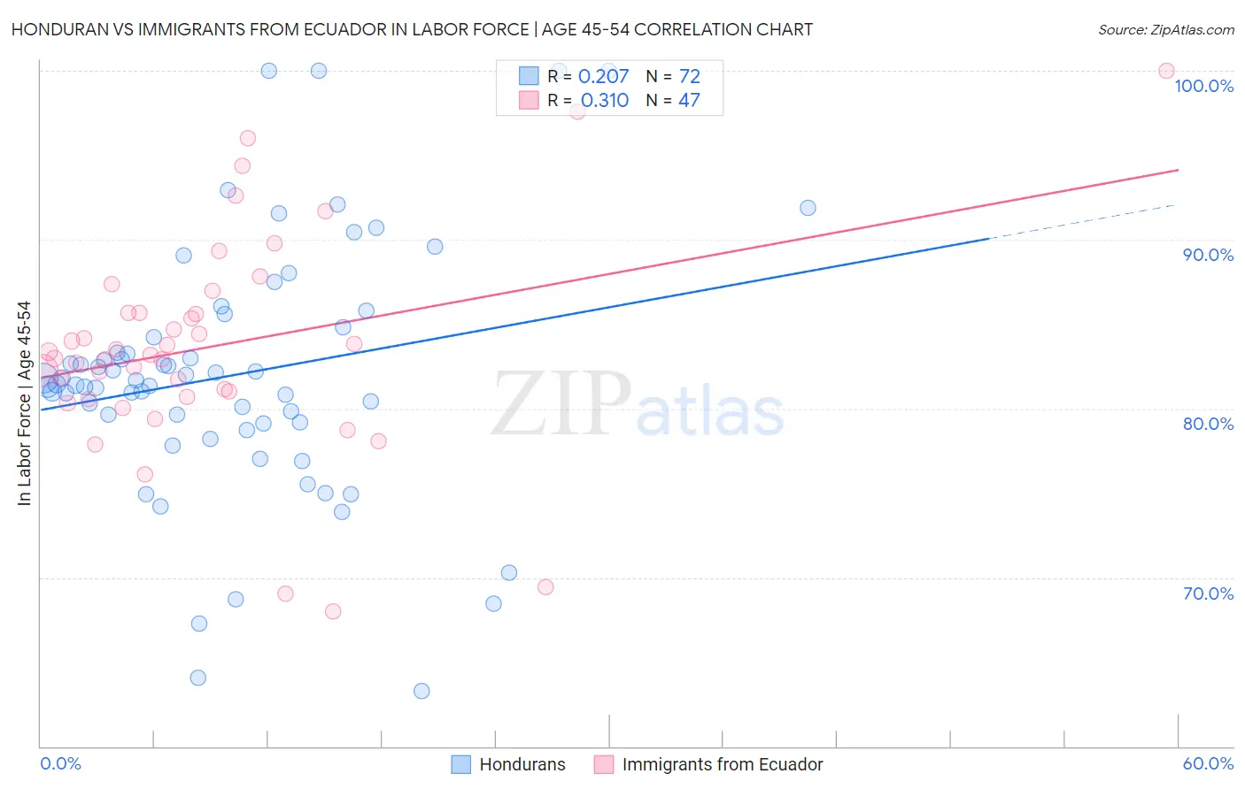 Honduran vs Immigrants from Ecuador In Labor Force | Age 45-54
