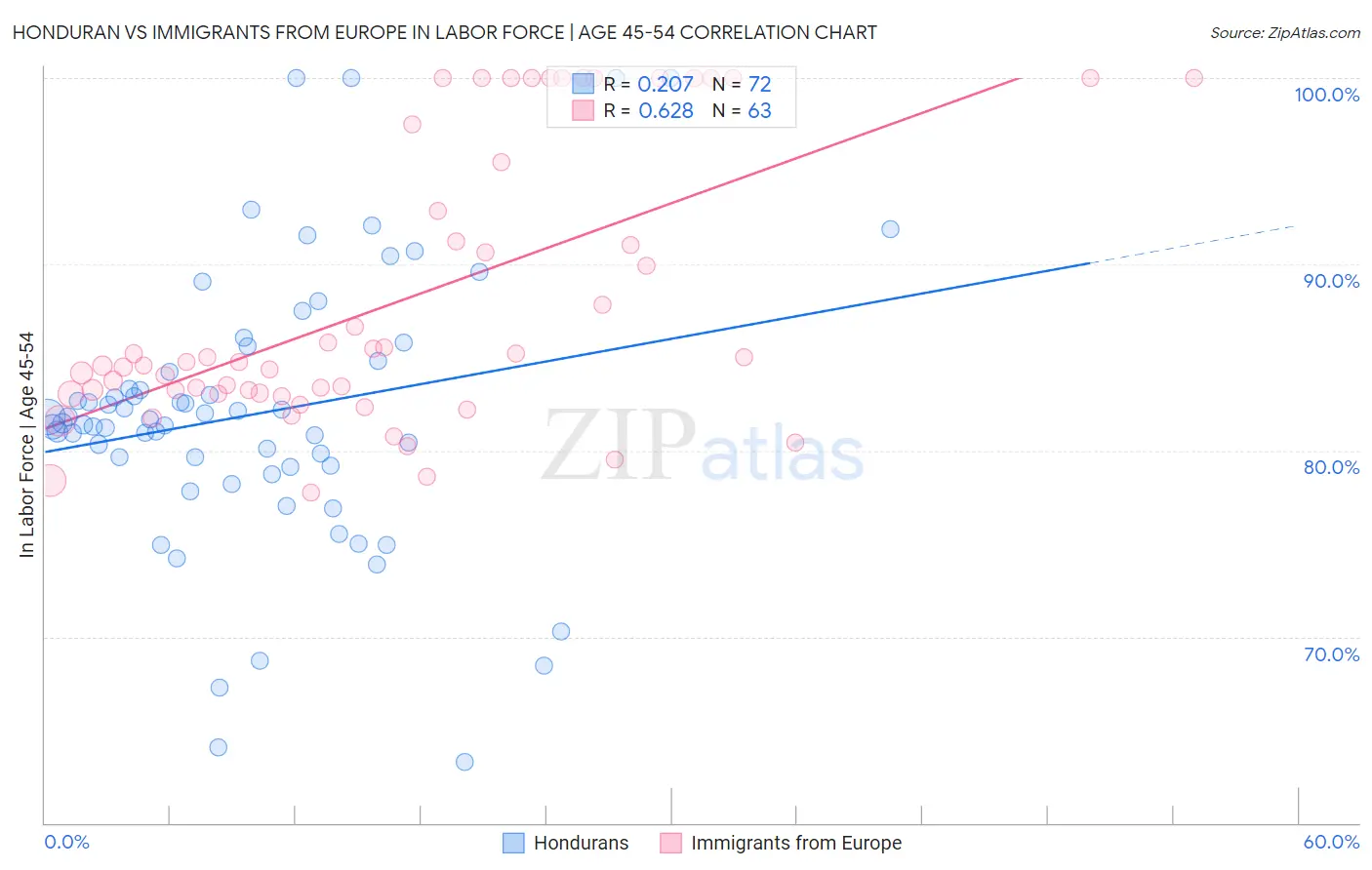 Honduran vs Immigrants from Europe In Labor Force | Age 45-54