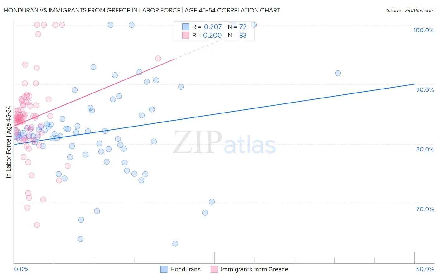Honduran vs Immigrants from Greece In Labor Force | Age 45-54
