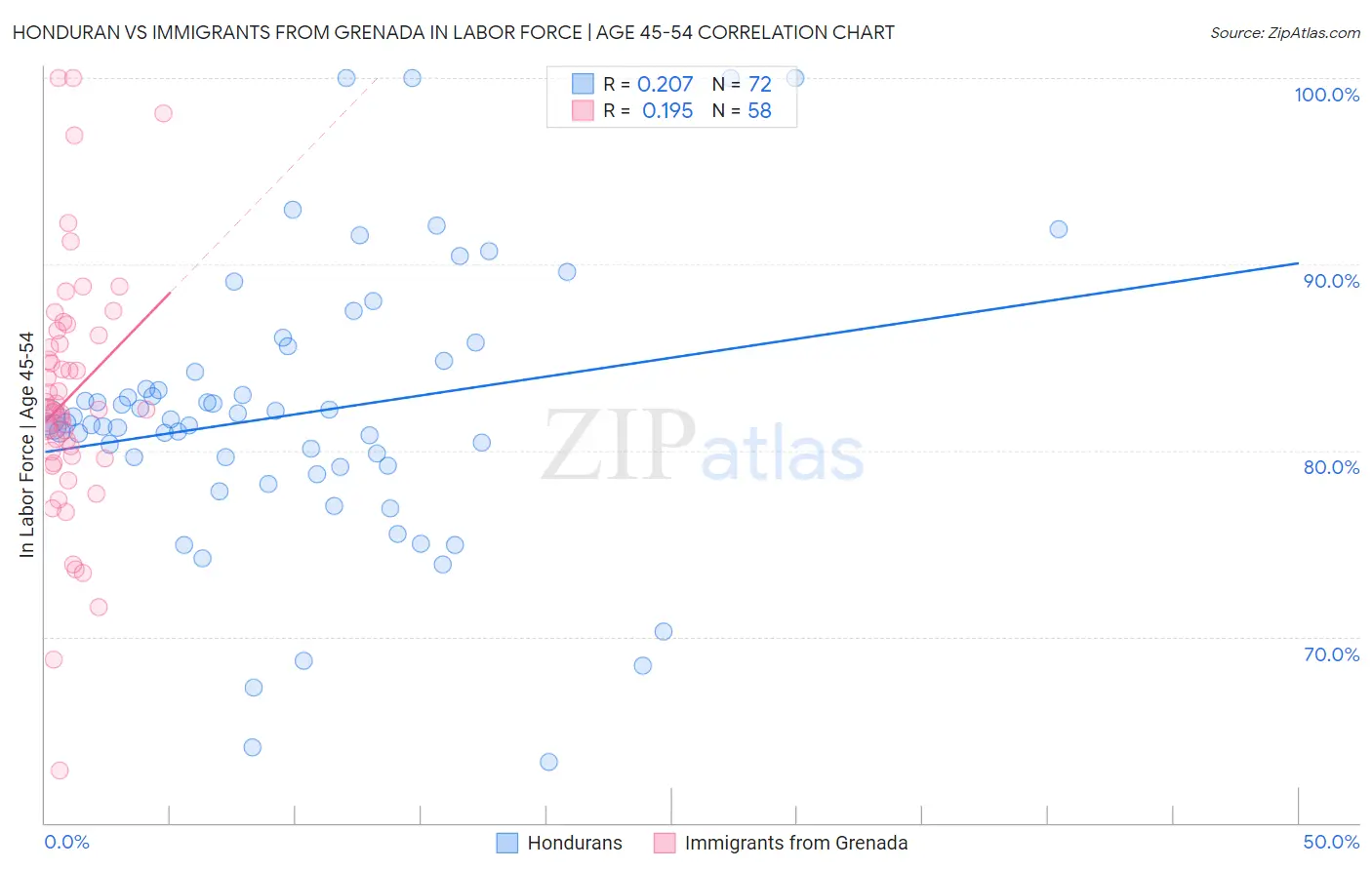 Honduran vs Immigrants from Grenada In Labor Force | Age 45-54