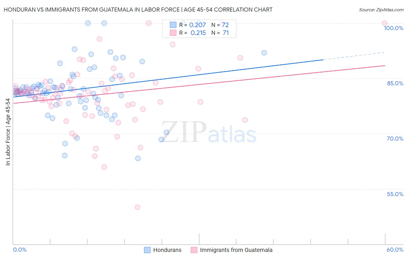Honduran vs Immigrants from Guatemala In Labor Force | Age 45-54
