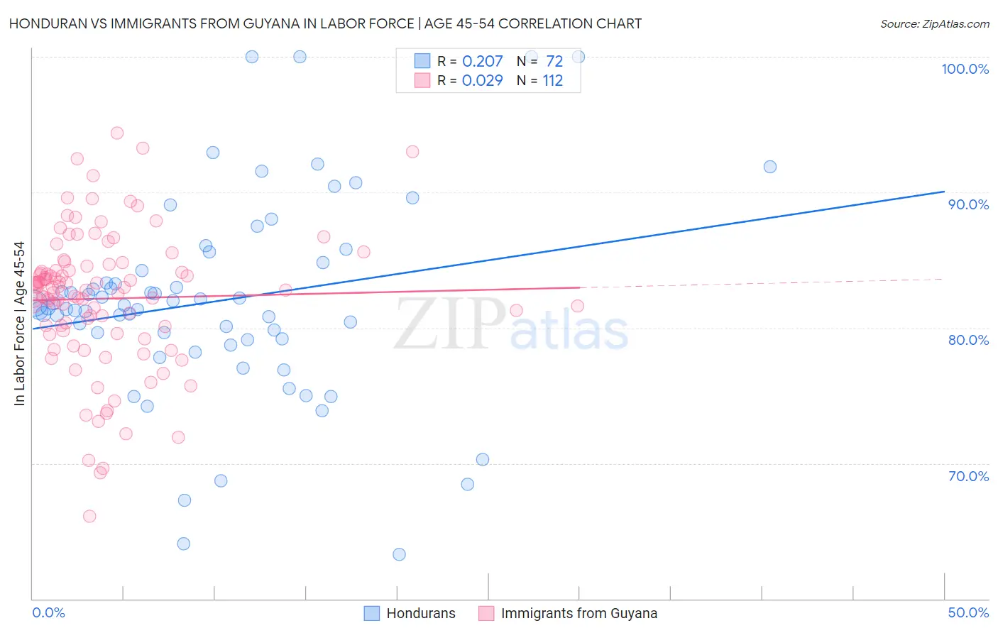 Honduran vs Immigrants from Guyana In Labor Force | Age 45-54