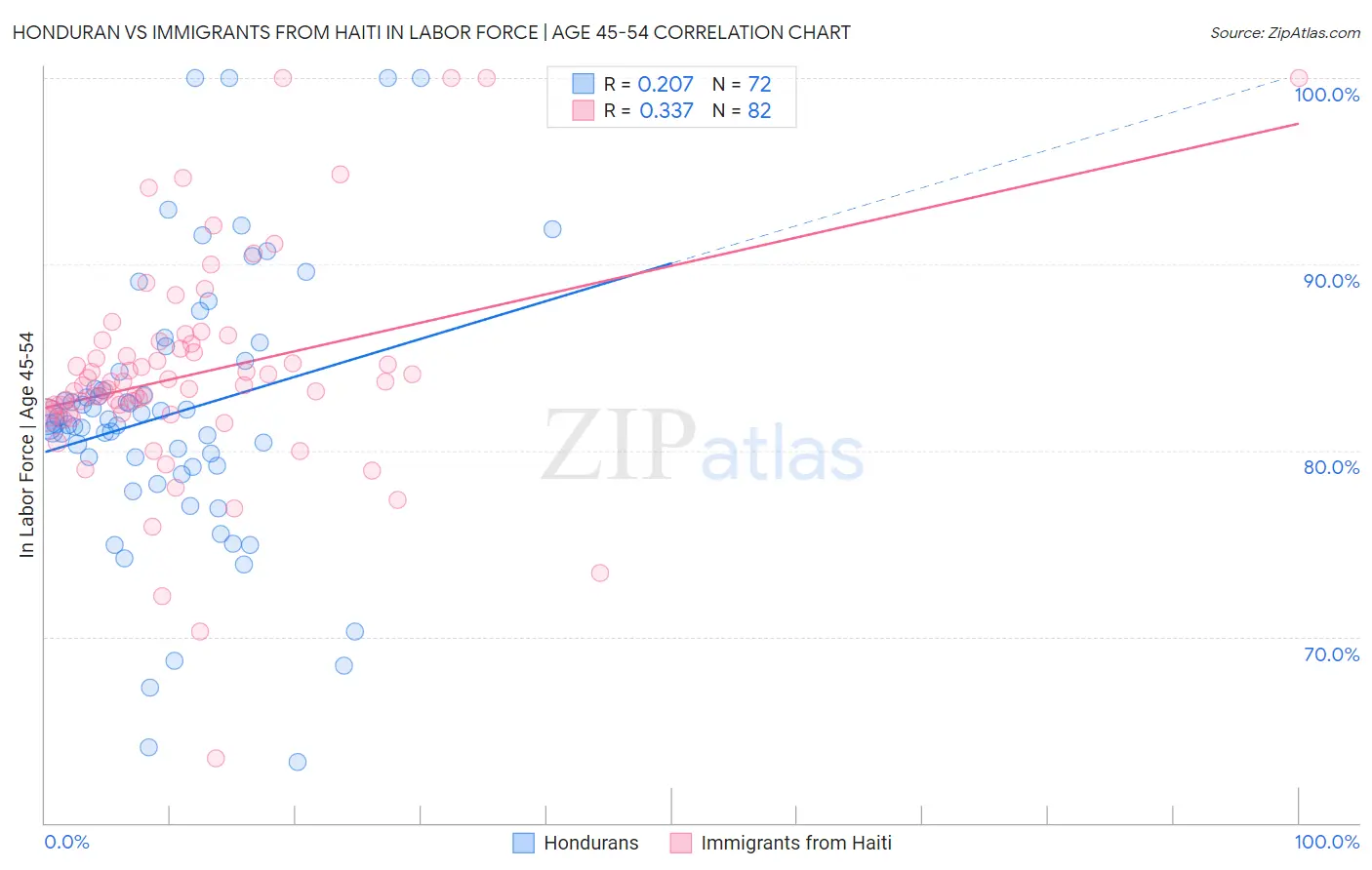 Honduran vs Immigrants from Haiti In Labor Force | Age 45-54