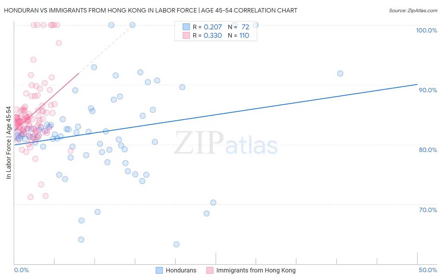 Honduran vs Immigrants from Hong Kong In Labor Force | Age 45-54
