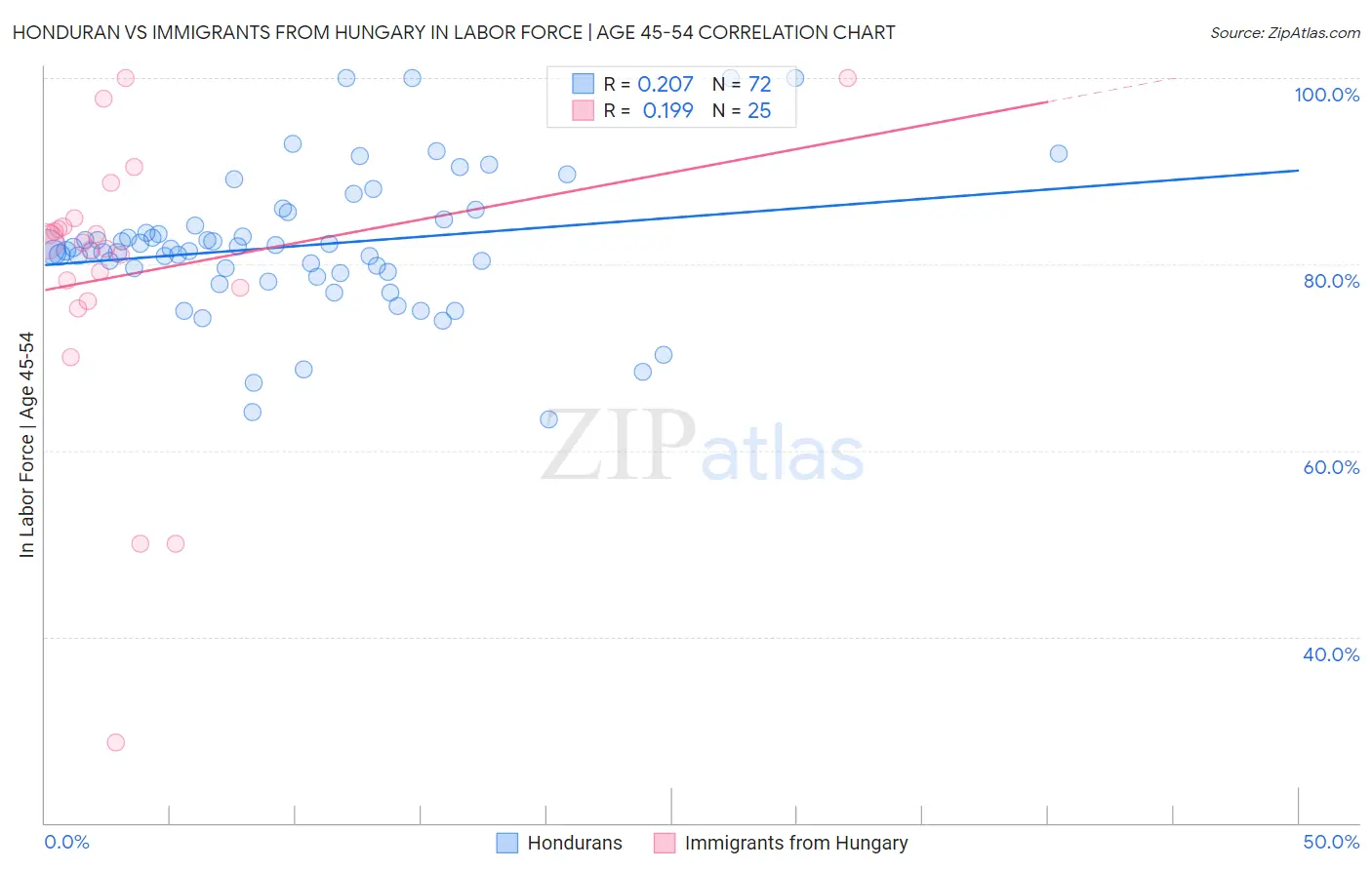 Honduran vs Immigrants from Hungary In Labor Force | Age 45-54