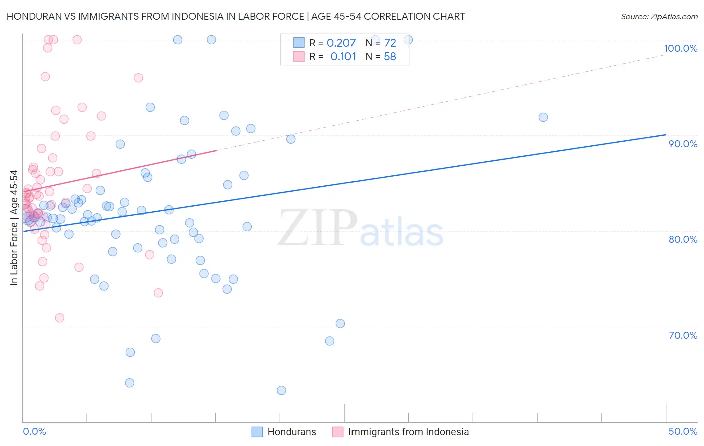 Honduran vs Immigrants from Indonesia In Labor Force | Age 45-54