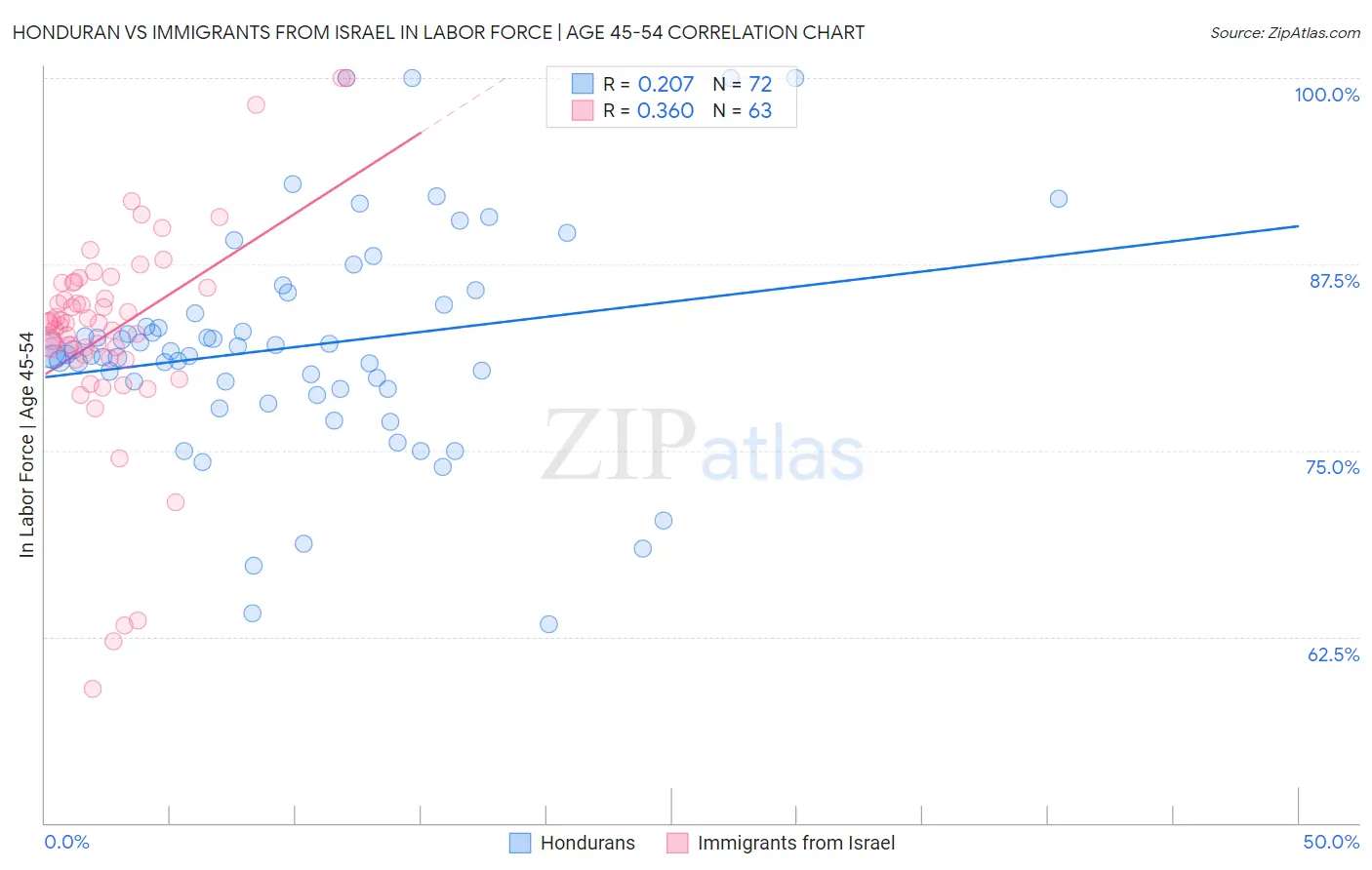 Honduran vs Immigrants from Israel In Labor Force | Age 45-54