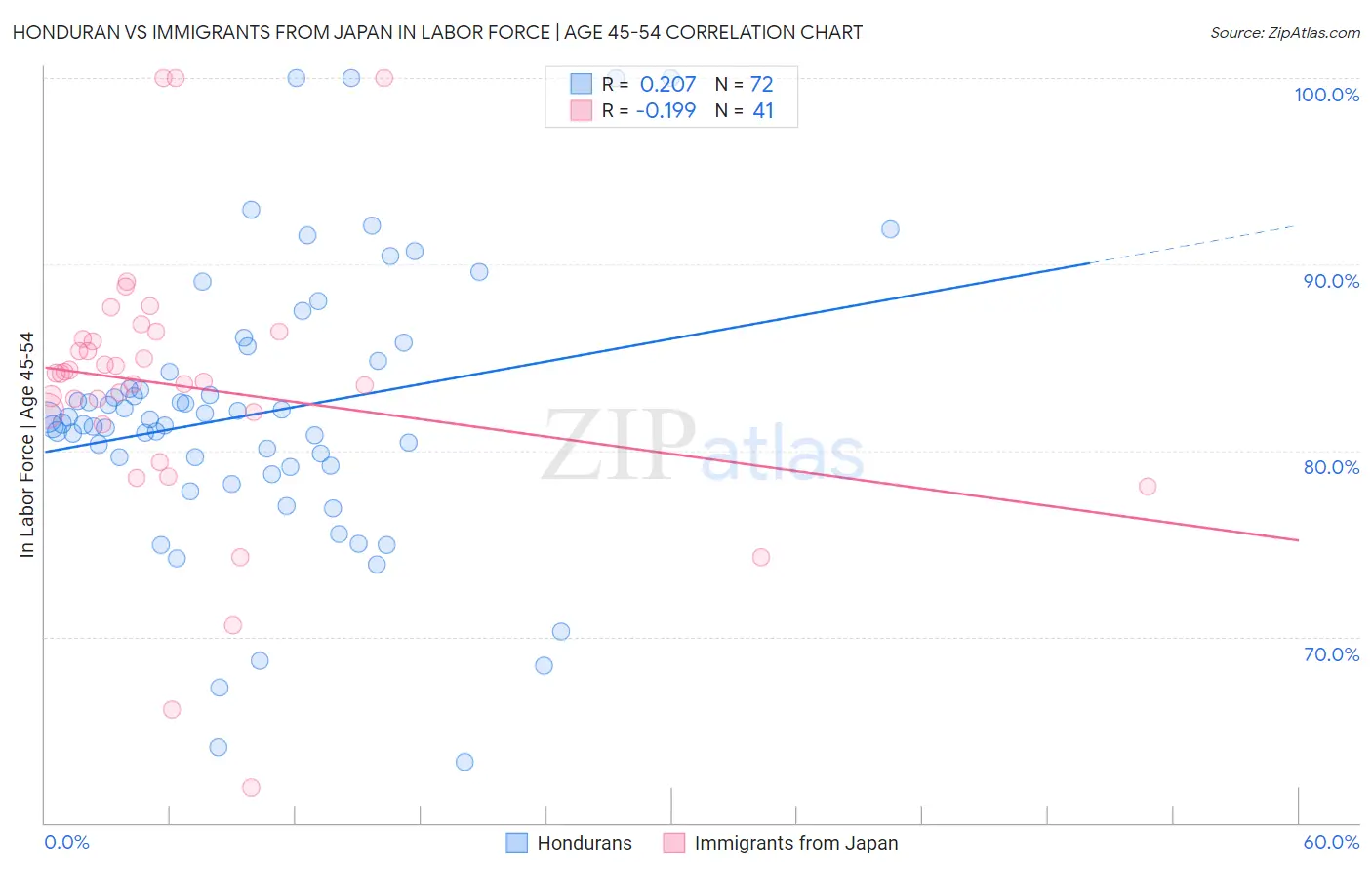 Honduran vs Immigrants from Japan In Labor Force | Age 45-54