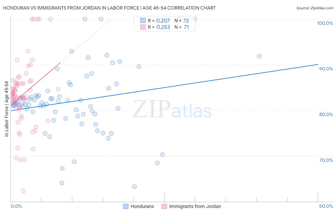 Honduran vs Immigrants from Jordan In Labor Force | Age 45-54