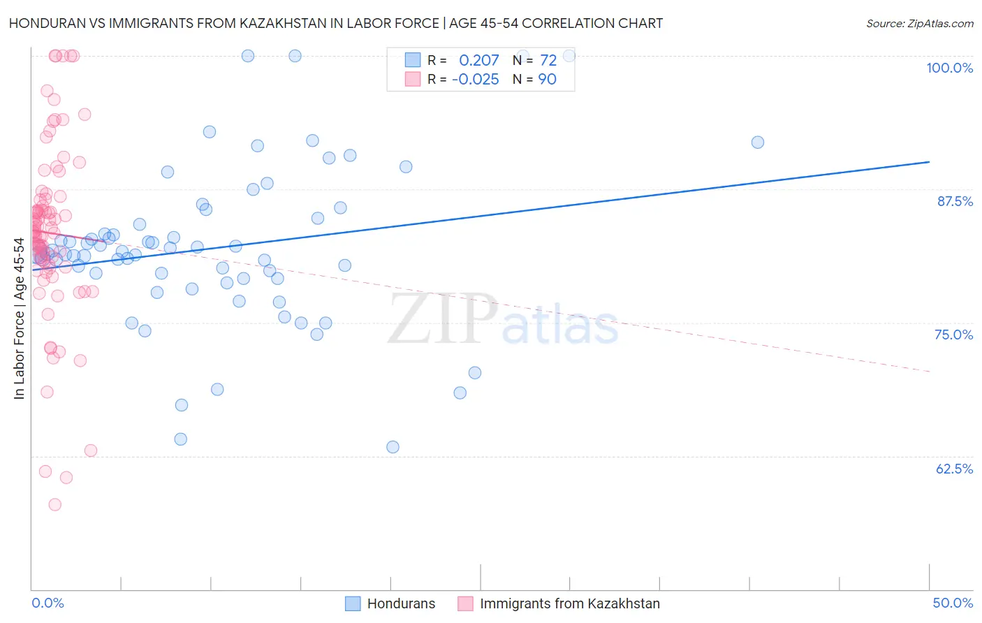 Honduran vs Immigrants from Kazakhstan In Labor Force | Age 45-54