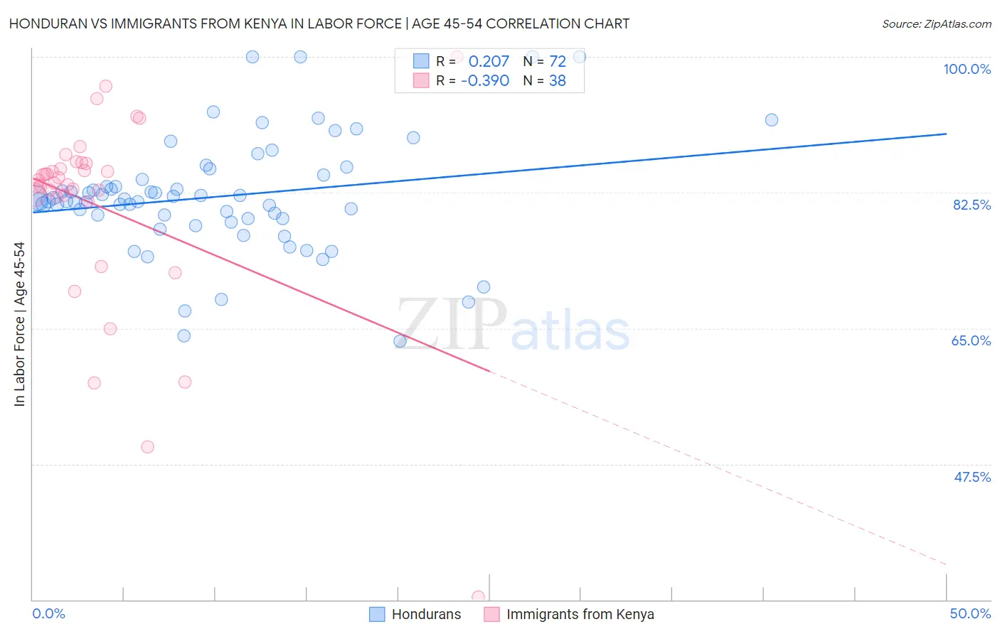 Honduran vs Immigrants from Kenya In Labor Force | Age 45-54