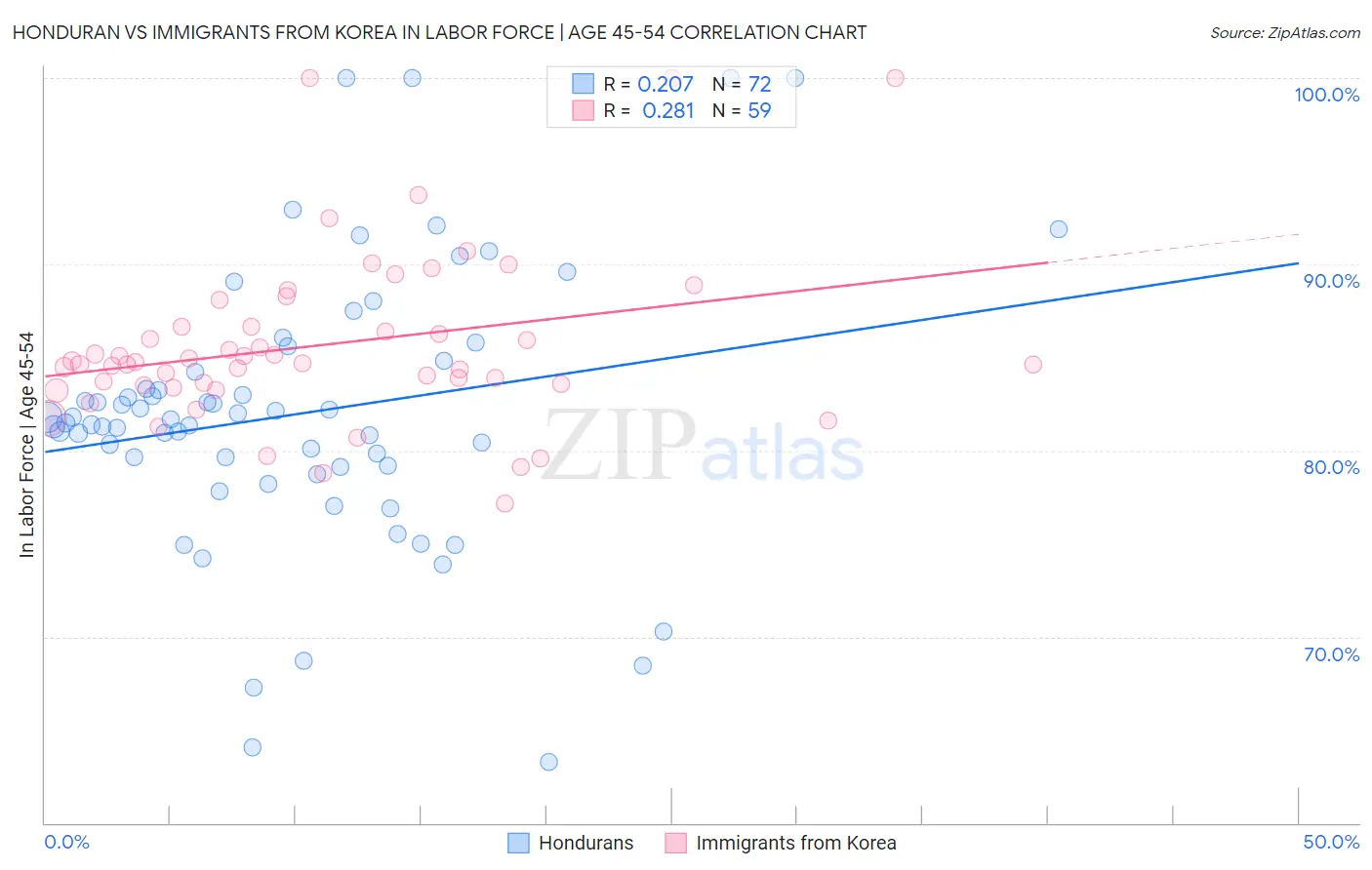 Honduran vs Immigrants from Korea In Labor Force | Age 45-54