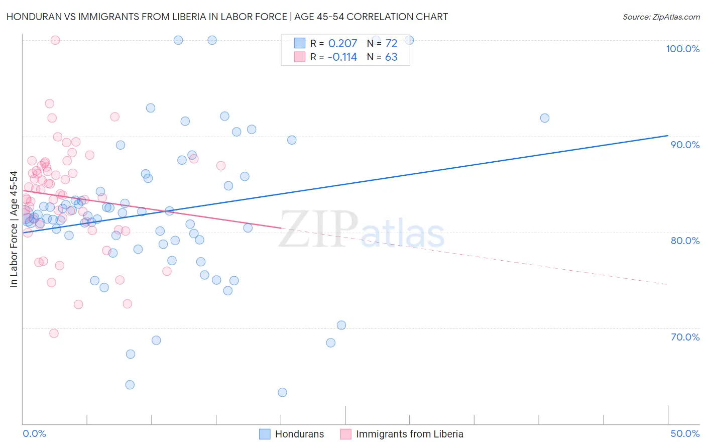 Honduran vs Immigrants from Liberia In Labor Force | Age 45-54