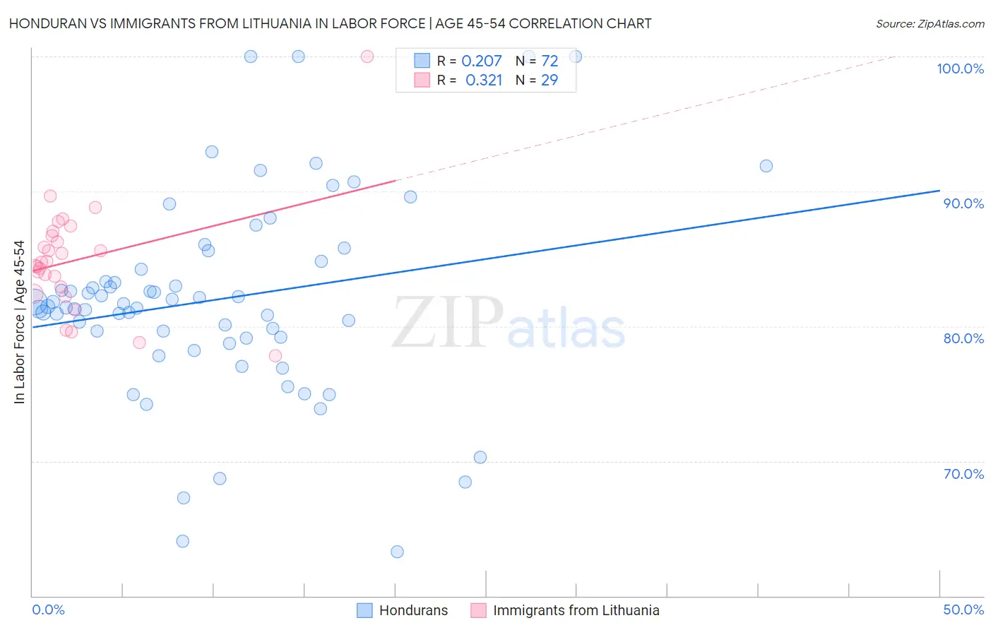 Honduran vs Immigrants from Lithuania In Labor Force | Age 45-54