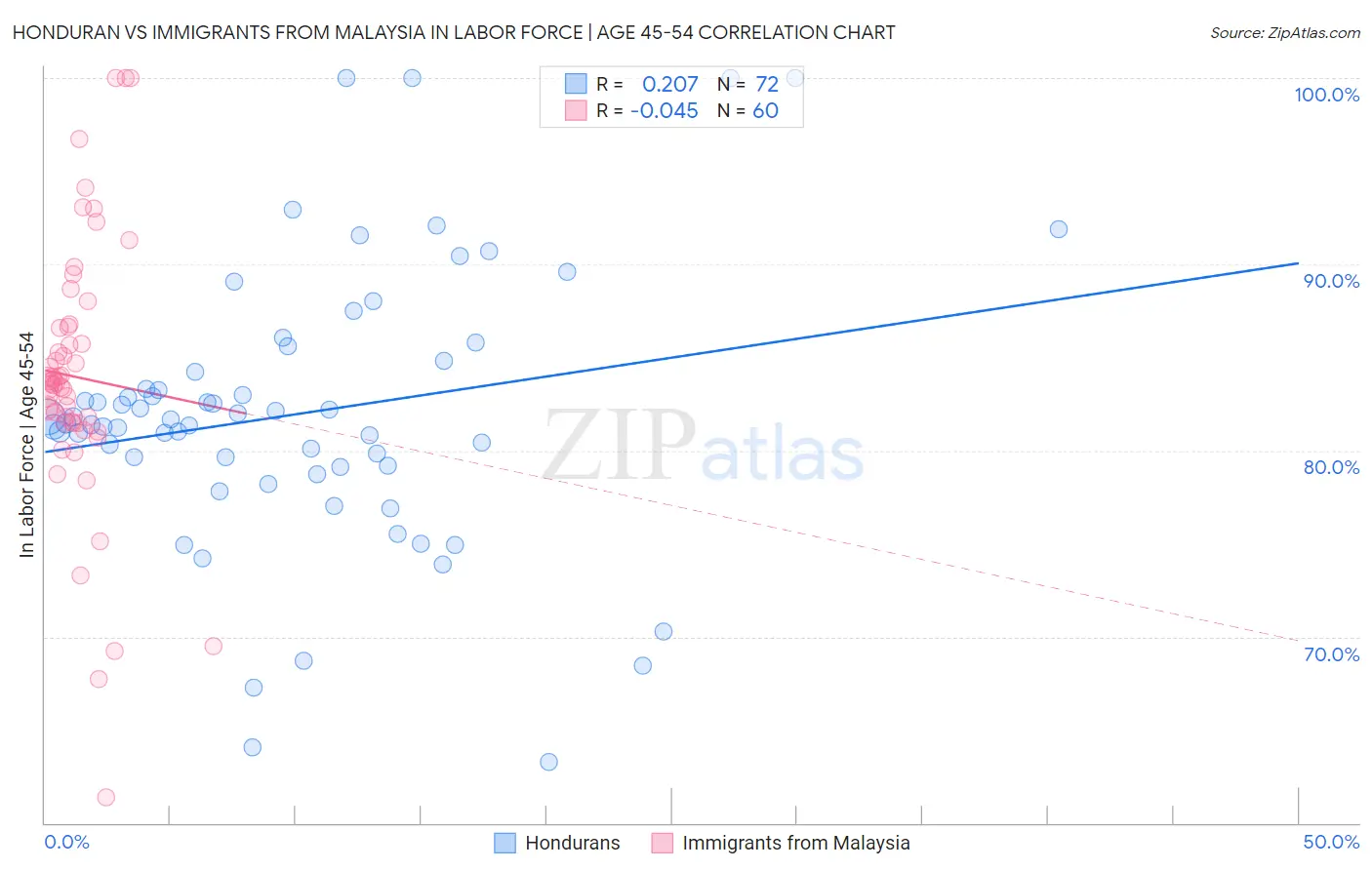 Honduran vs Immigrants from Malaysia In Labor Force | Age 45-54