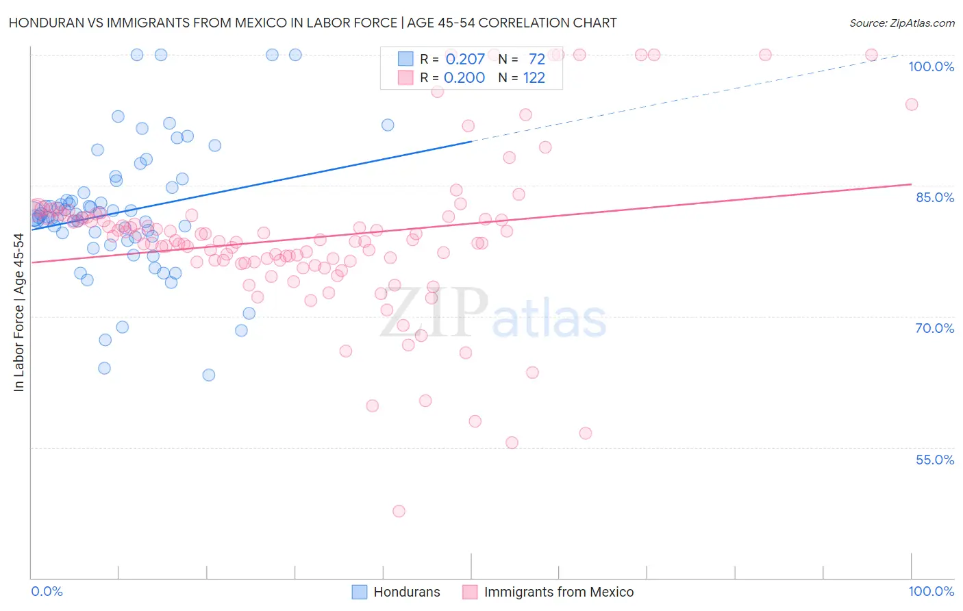 Honduran vs Immigrants from Mexico In Labor Force | Age 45-54