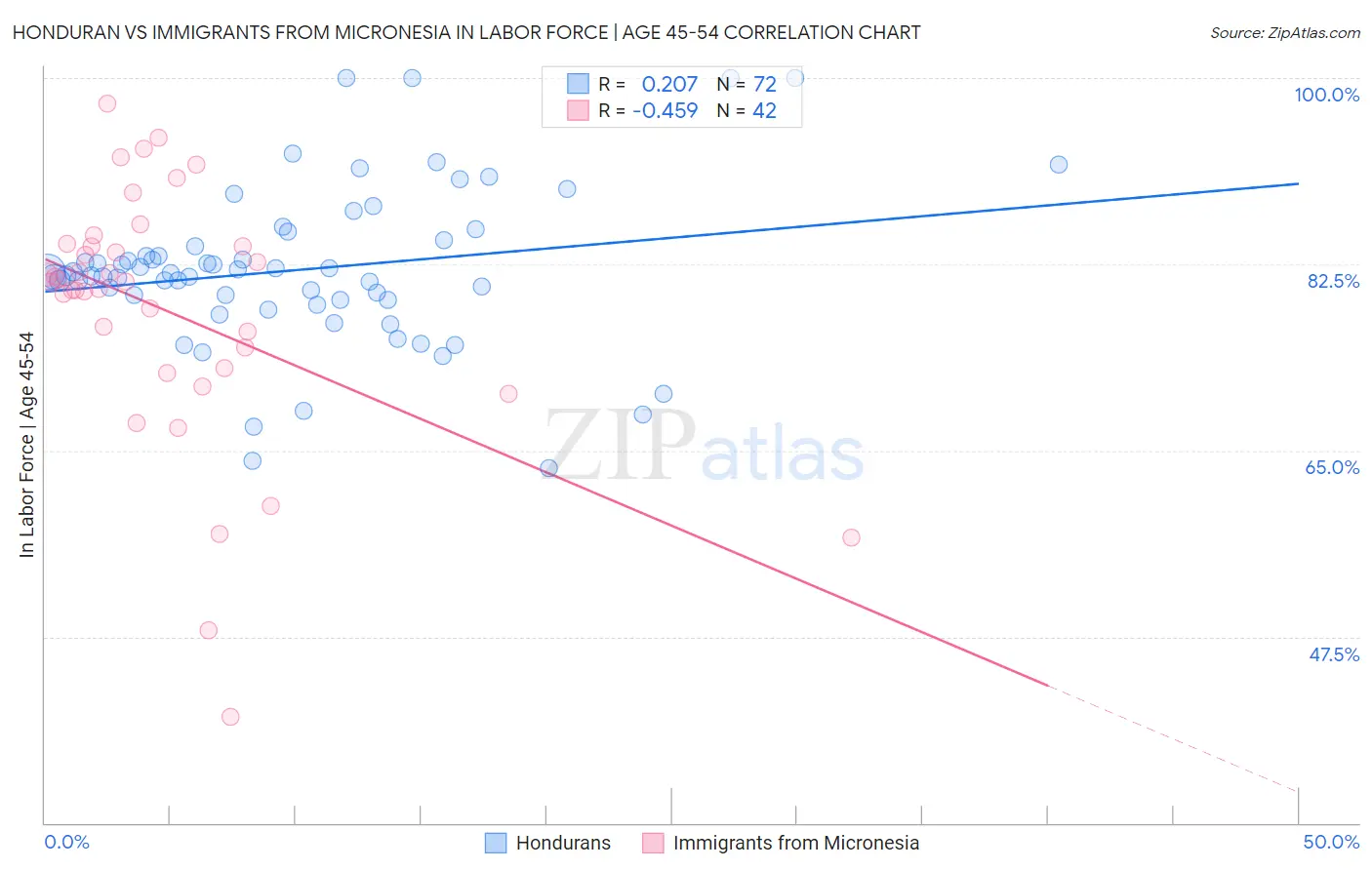 Honduran vs Immigrants from Micronesia In Labor Force | Age 45-54