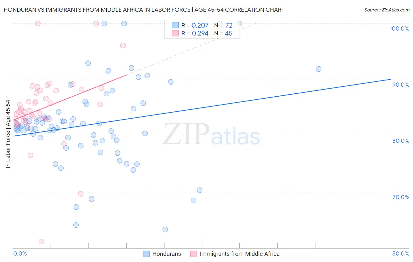 Honduran vs Immigrants from Middle Africa In Labor Force | Age 45-54