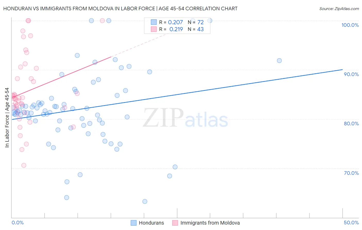Honduran vs Immigrants from Moldova In Labor Force | Age 45-54